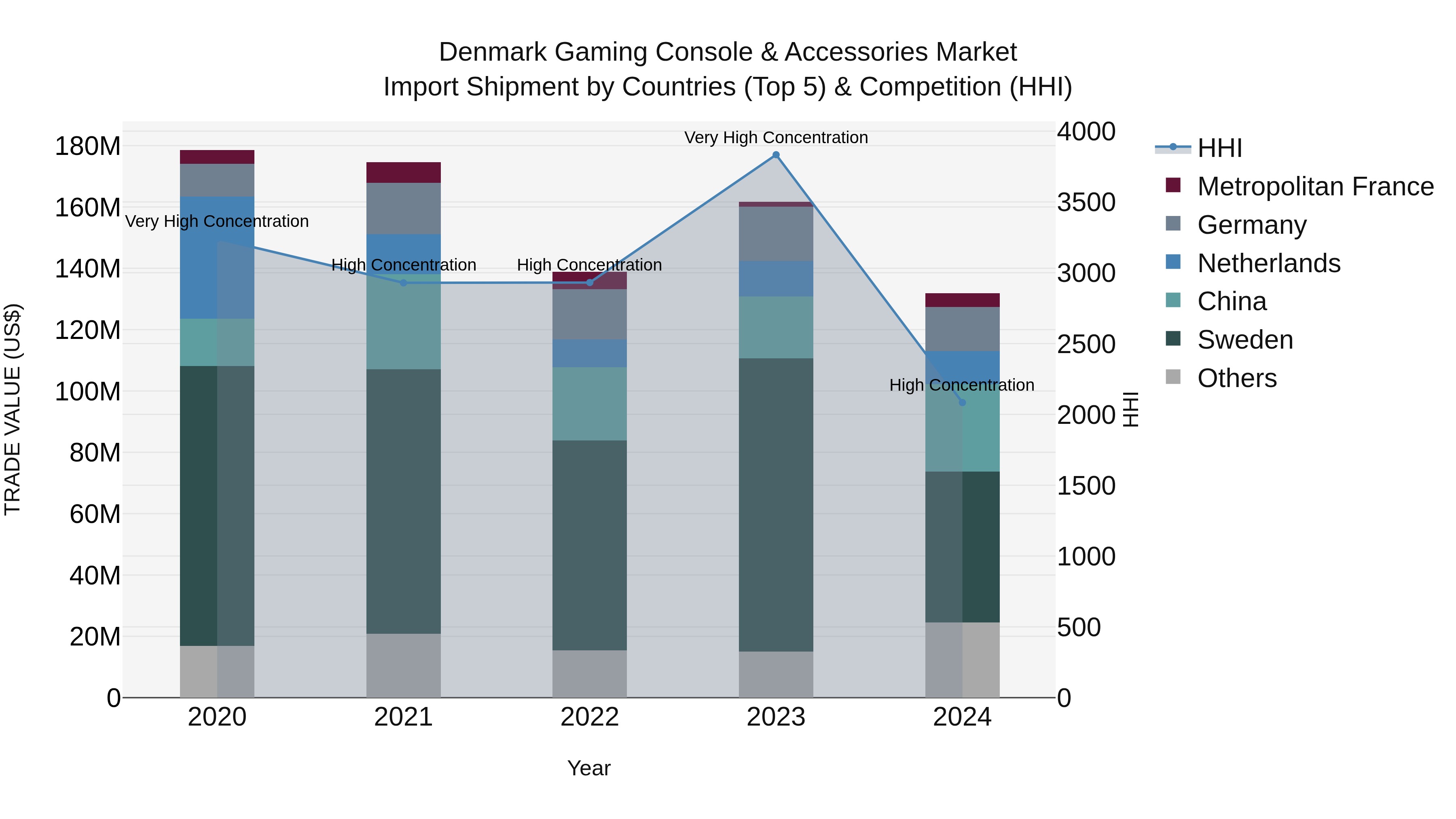 Denmark Gaming Console & Accessories Market Top 5 Importing Countries and Market Competition (HHI) Analysis