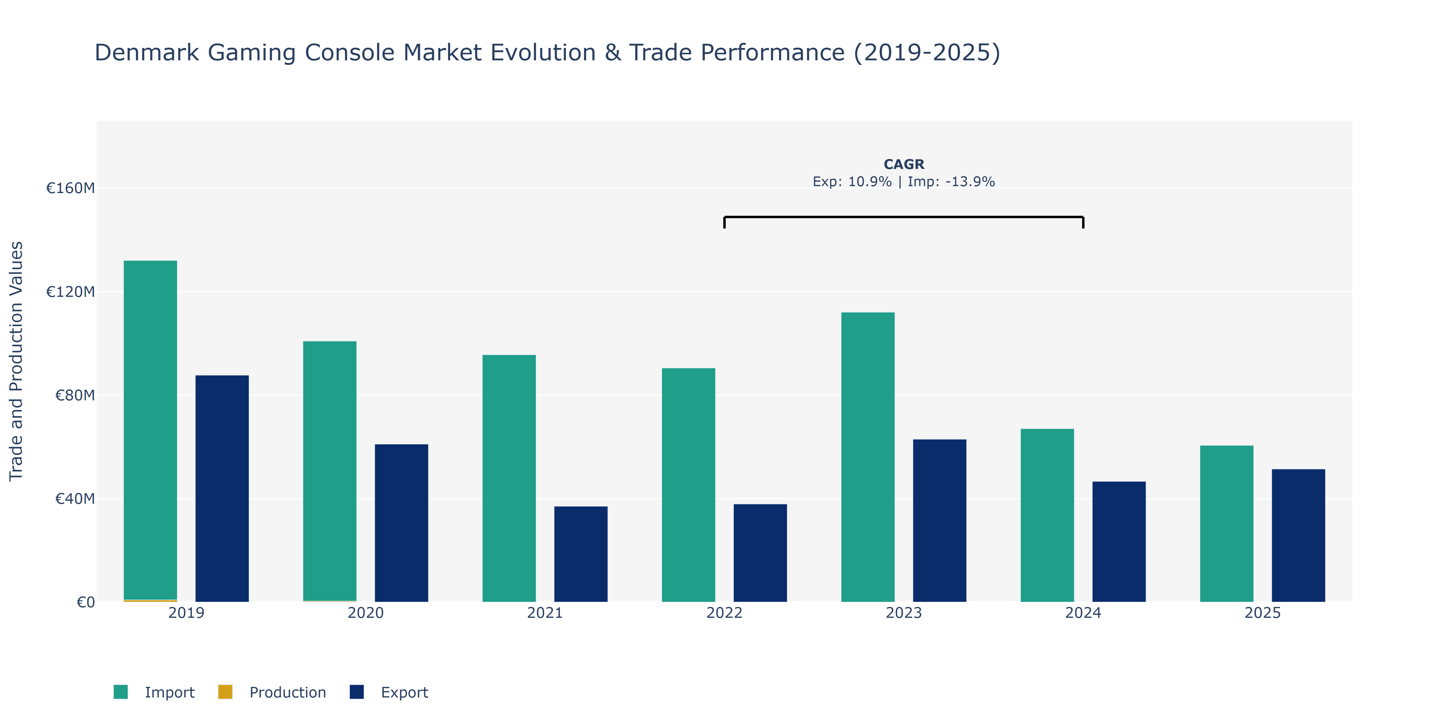 Denmark Gaming Console Market: Production & Trade Performance (2019-2025)