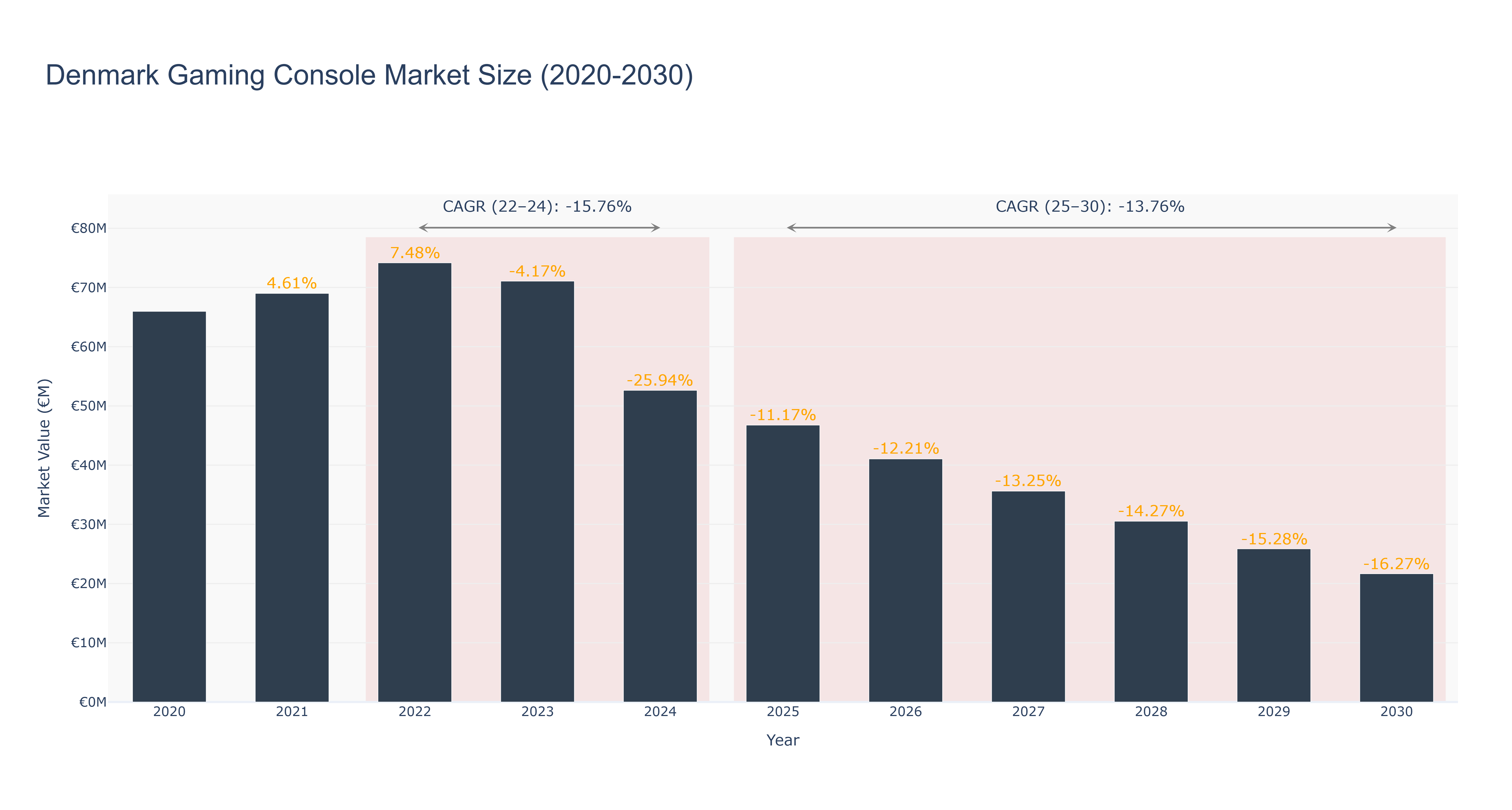 Denmark Gaming Console Market Size (2020-2030)