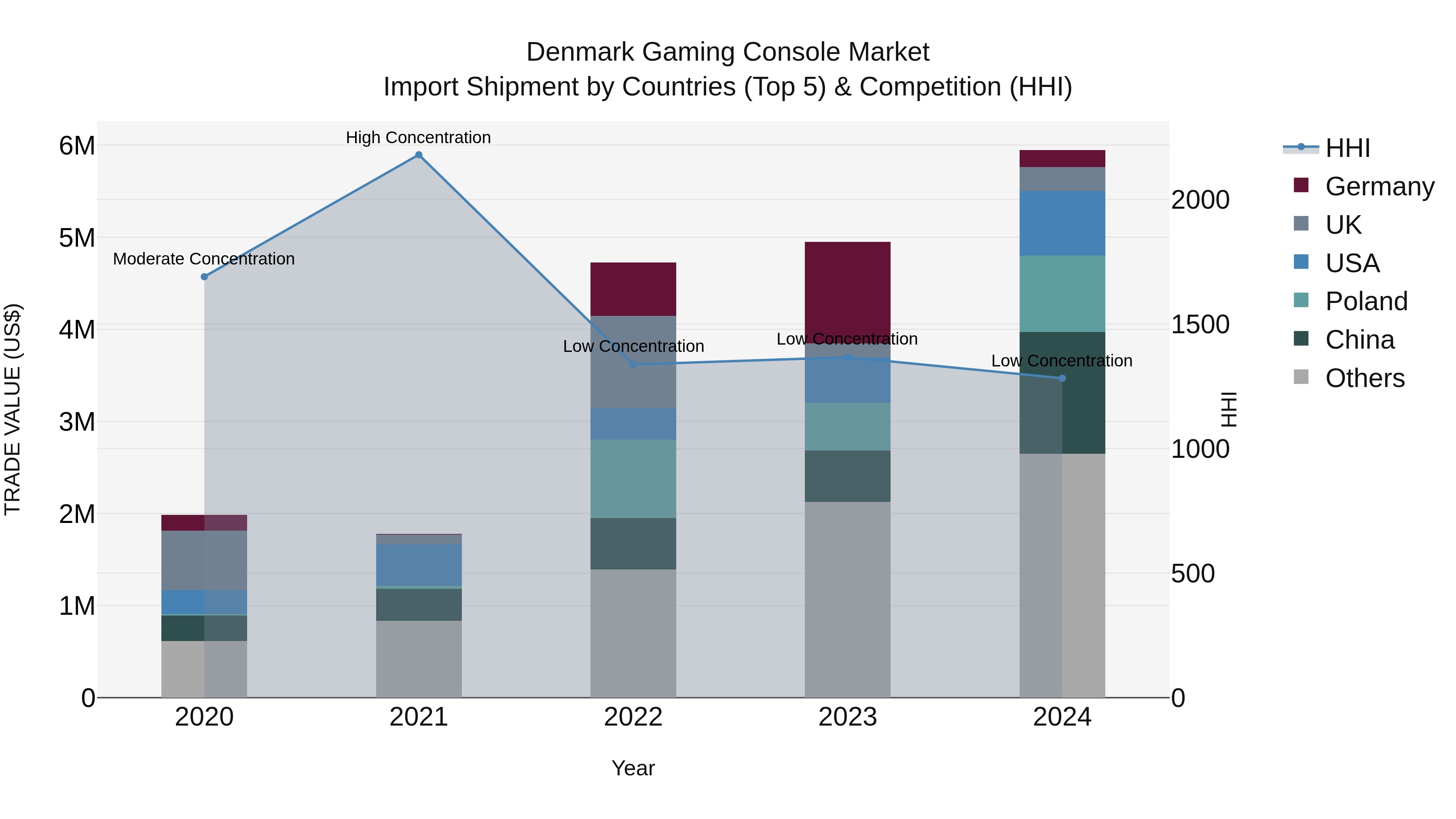 Denmark Gaming Console Market Top 5 Importing Countries and Market Competition (HHI) Analysis