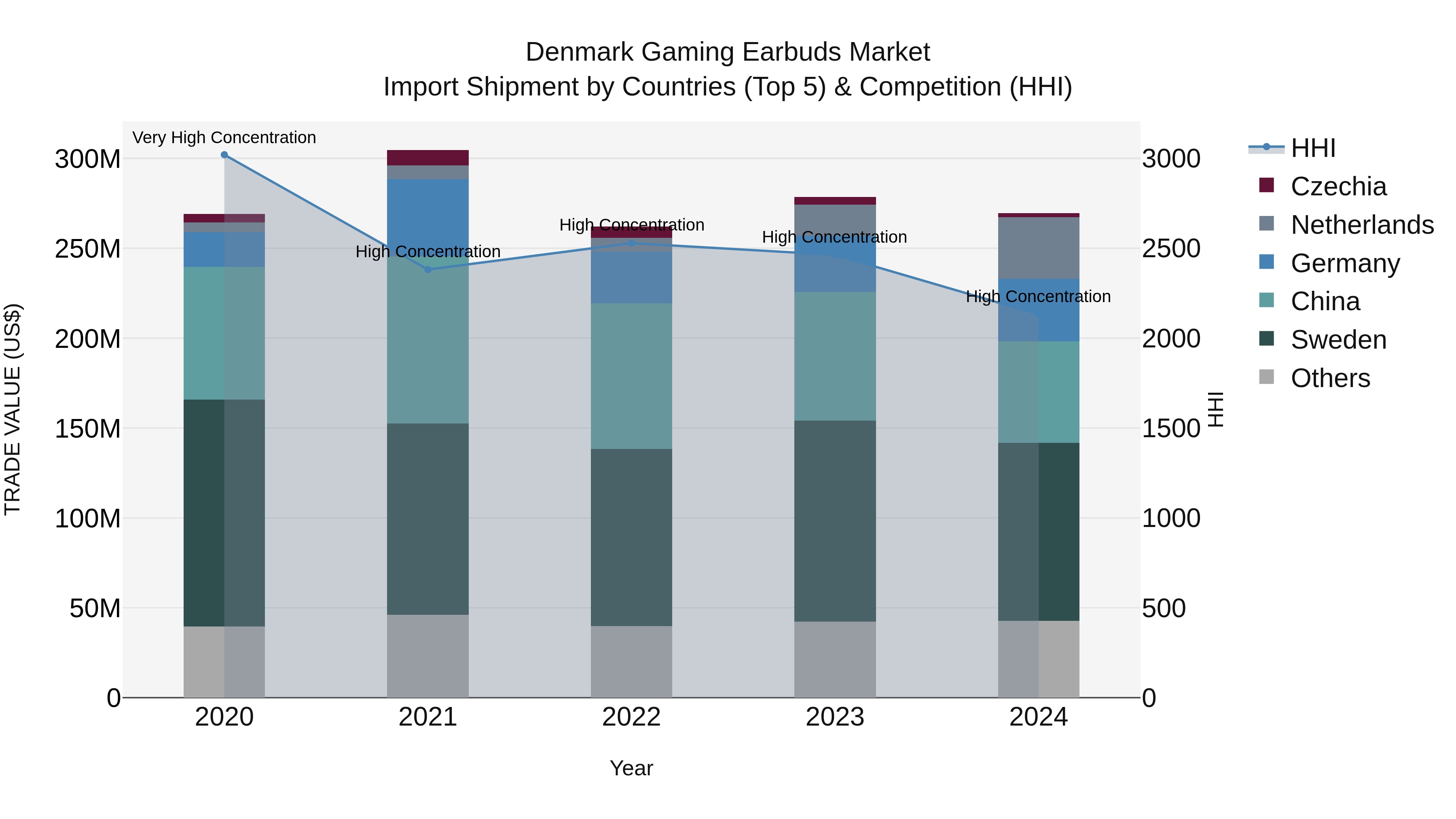 Denmark Gaming Earbuds Market Top 5 Importing Countries and Market Competition (HHI) Analysis
