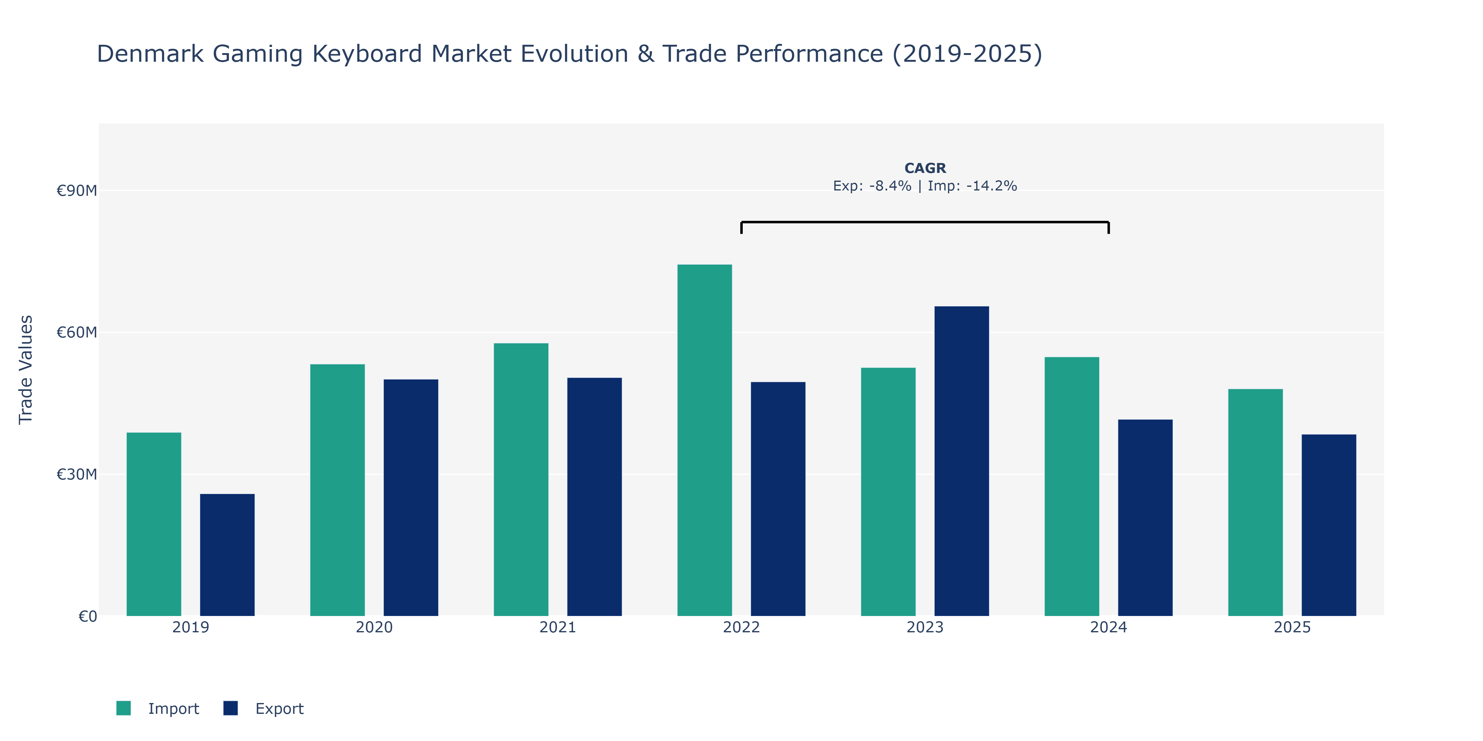 Denmark Gaming Keyboard Market: Production & Trade Performance (2019-2025)
