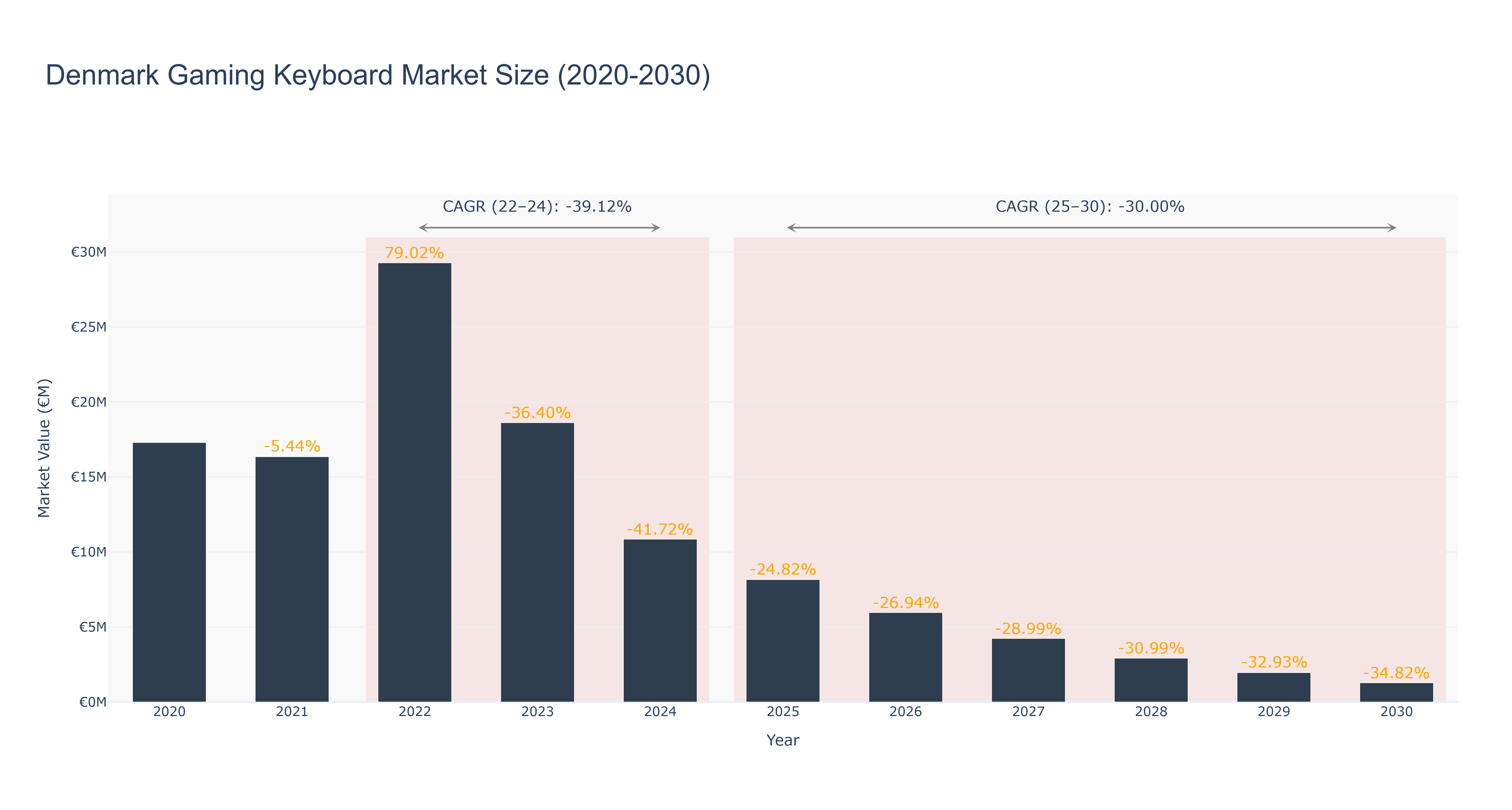 Denmark Gaming Keyboard Market Size (2020-2030)