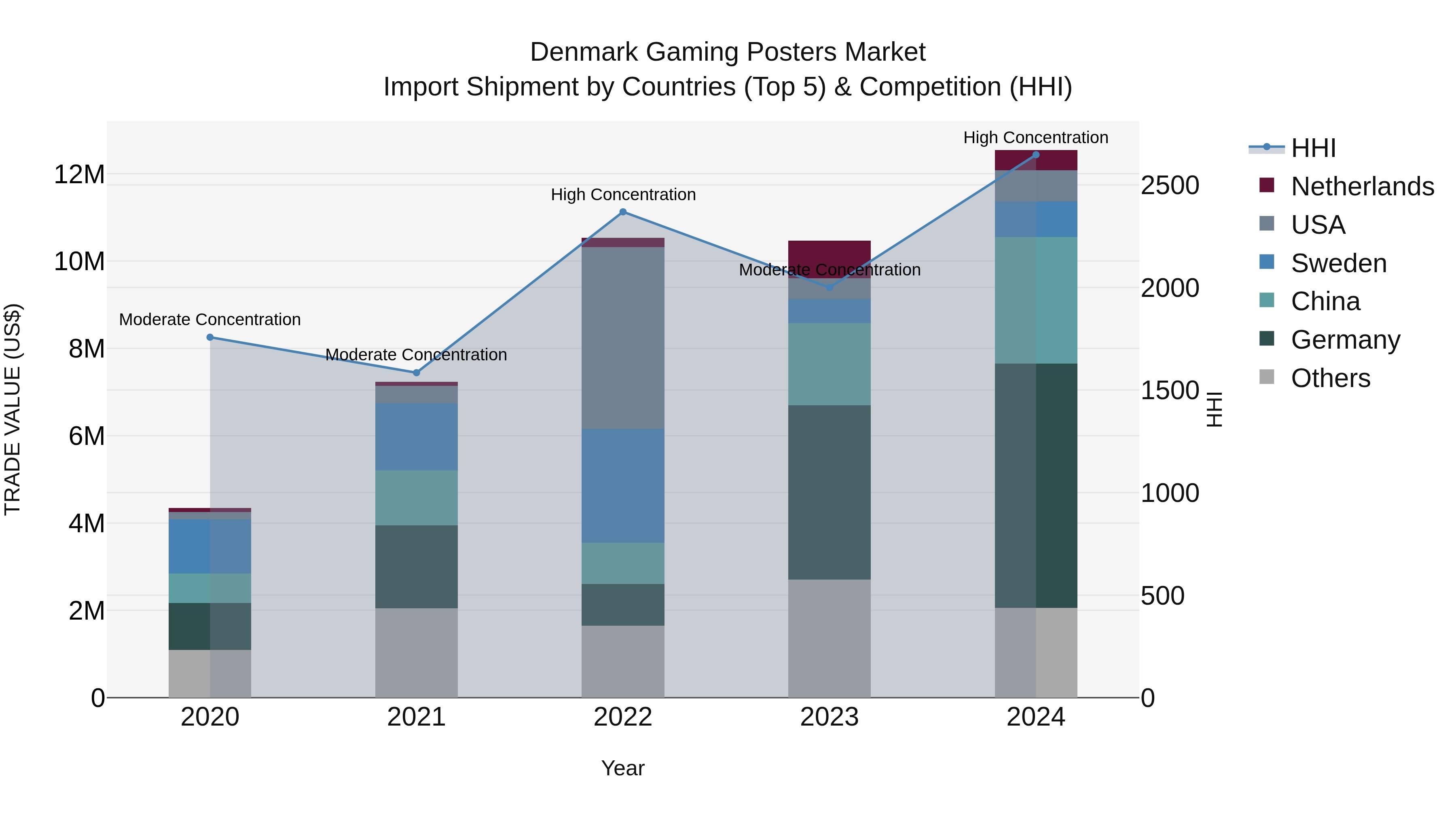 Denmark Gaming Posters Market Top 5 Importing Countries and Market Competition (HHI) Analysis