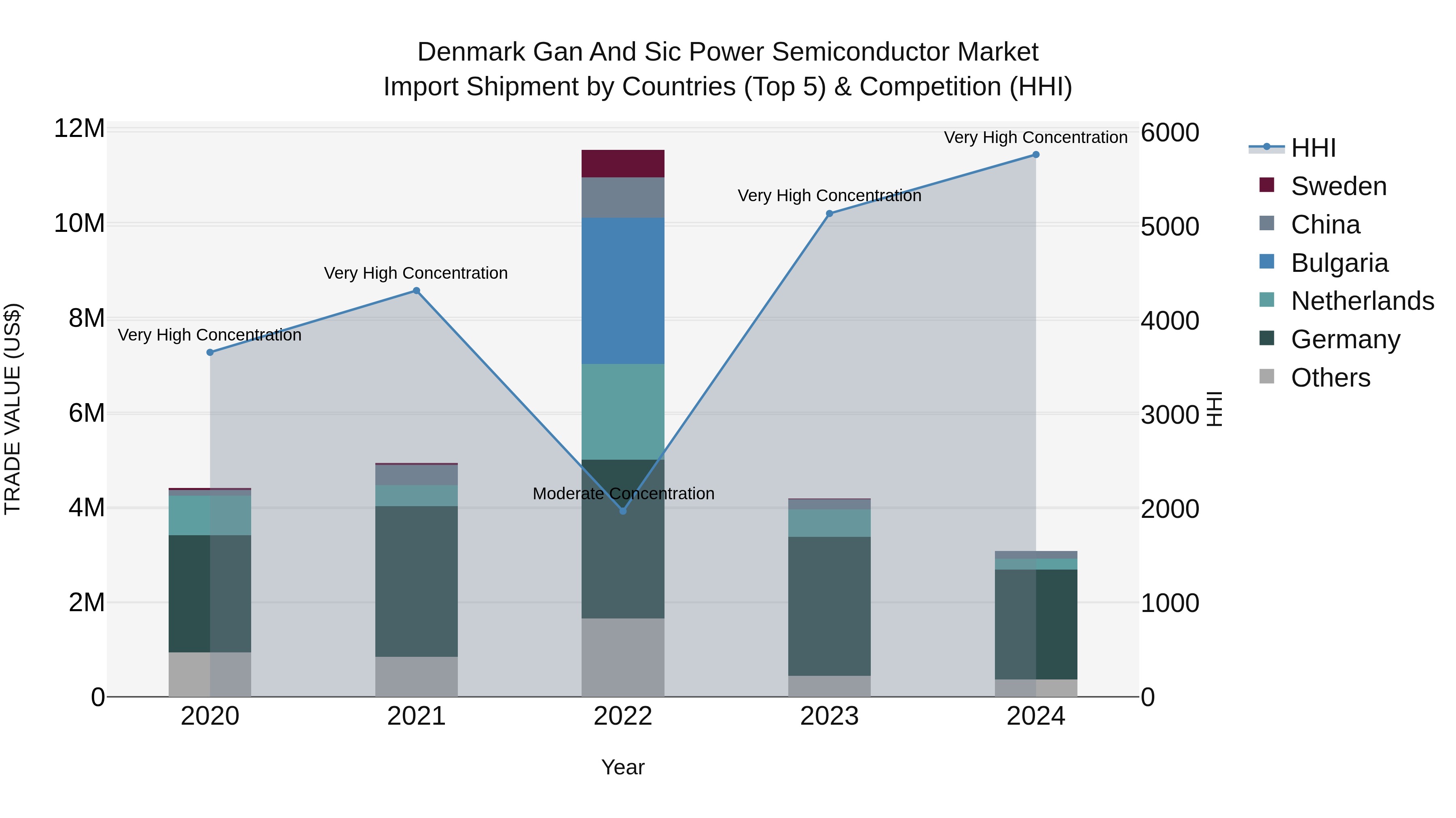 Denmark Gan and Sic Power Semiconductor Market Top 5 Importing Countries and Market Competition (HHI) Analysis