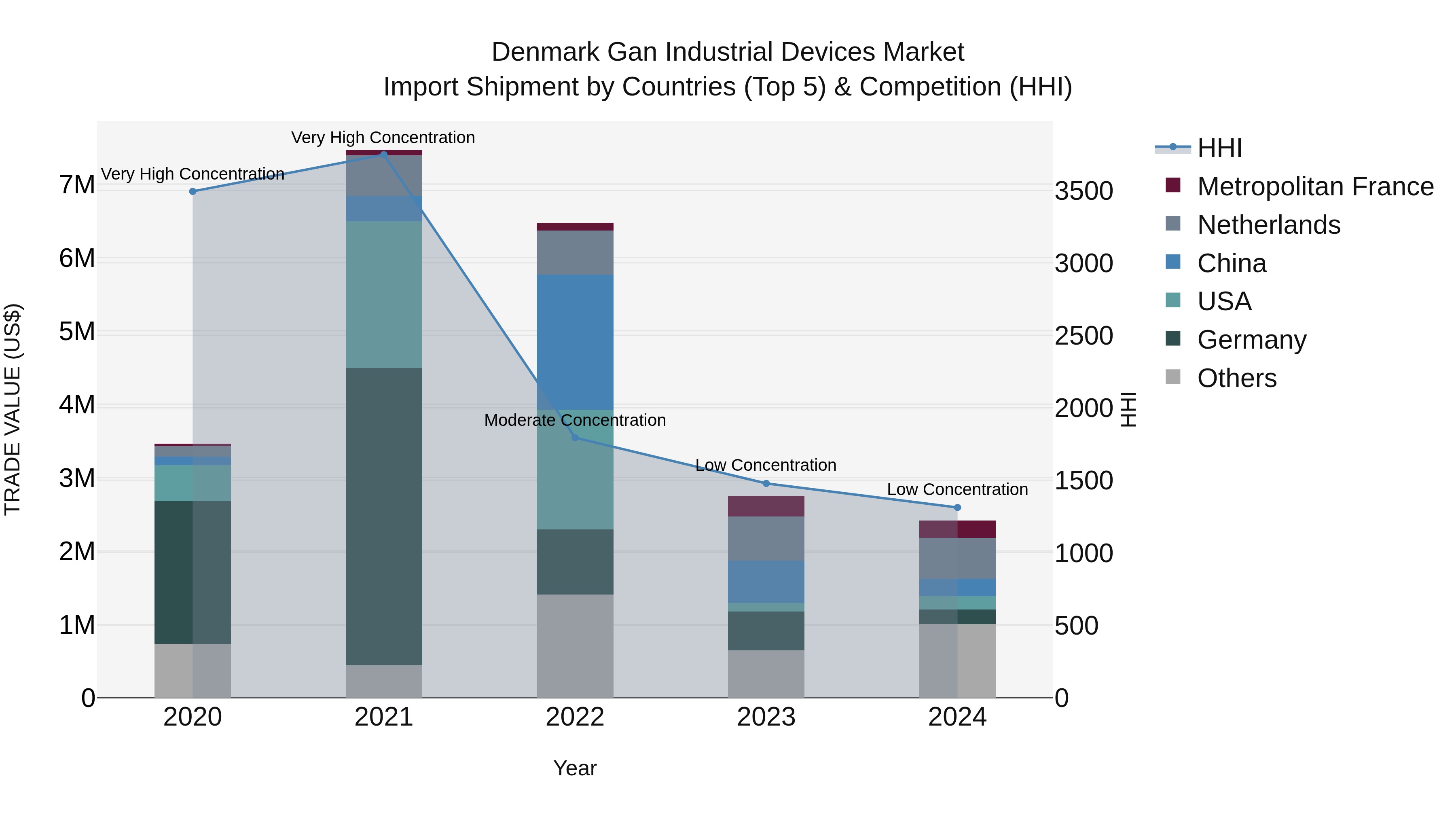 Denmark Gan Industrial Devices Market Top 5 Importing Countries and Market Competition (HHI) Analysis
