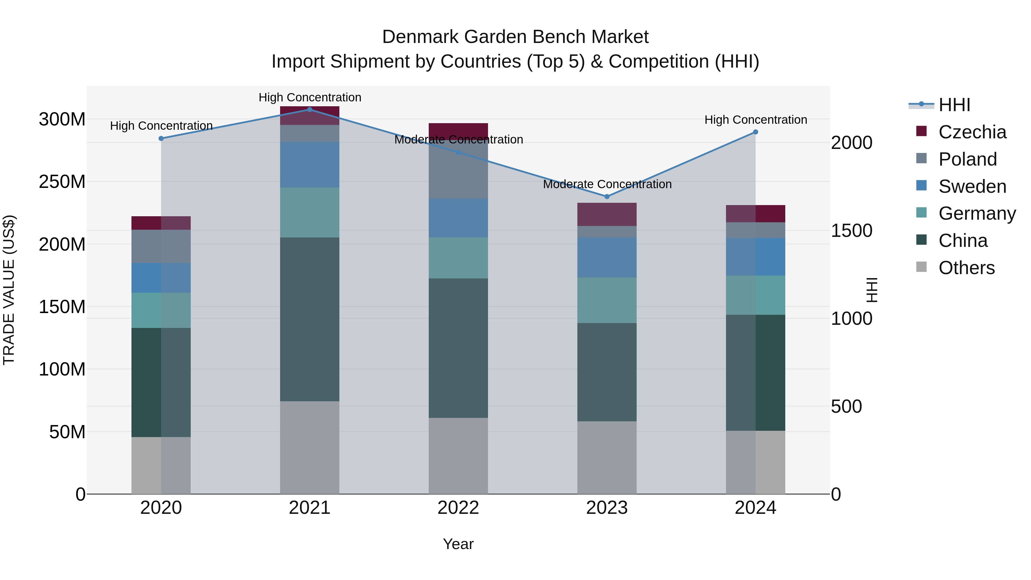 Denmark Garden Bench Market Top 5 Importing Countries and Market Competition (HHI) Analysis