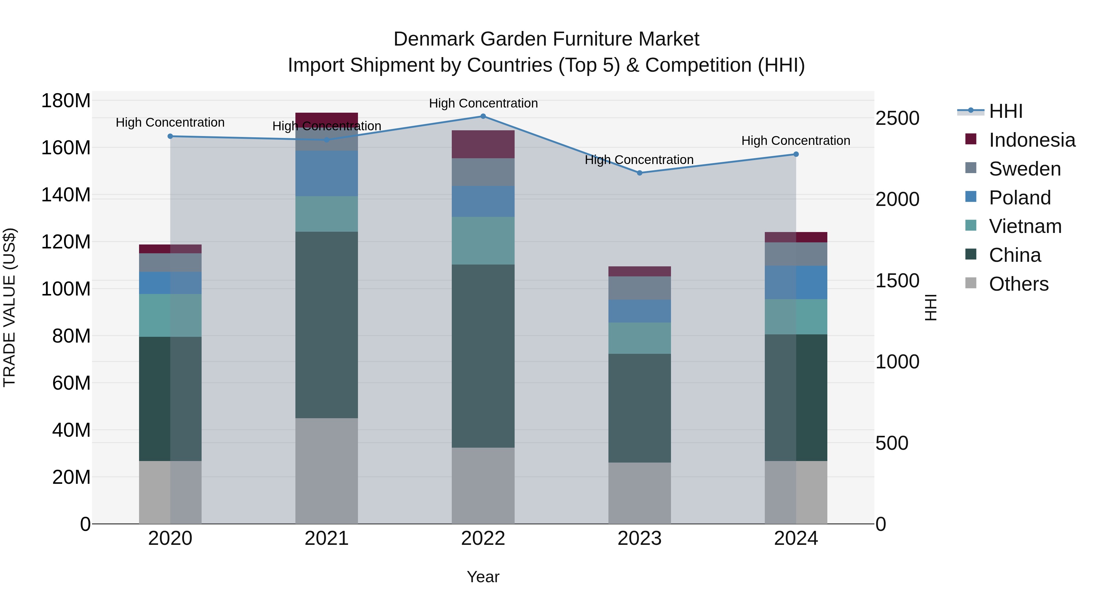 Denmark Garden Furniture Market Top 5 Importing Countries and Market Competition (HHI) Analysis