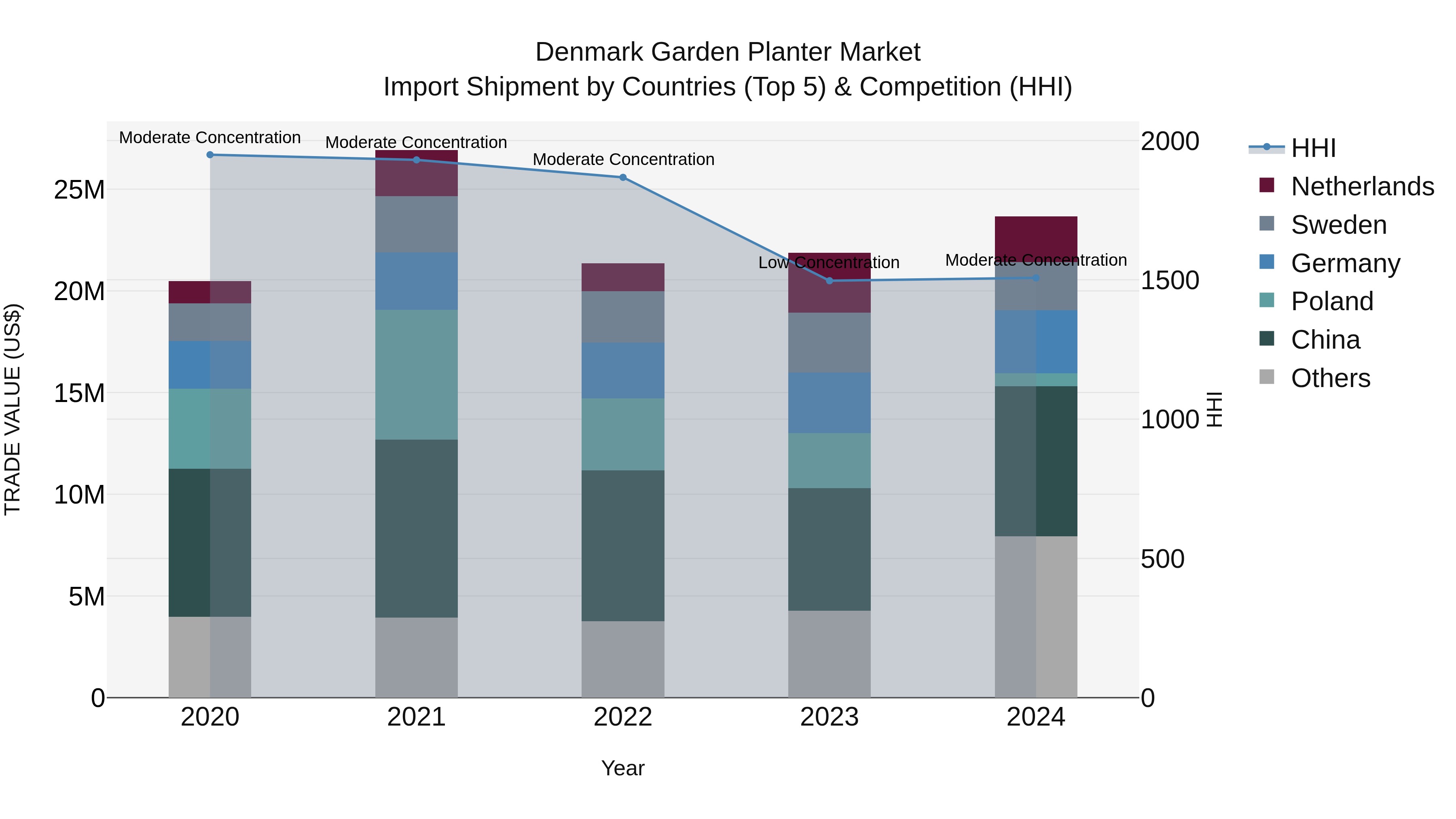 Denmark Garden Planter Market Top 5 Importing Countries and Market Competition (HHI) Analysis