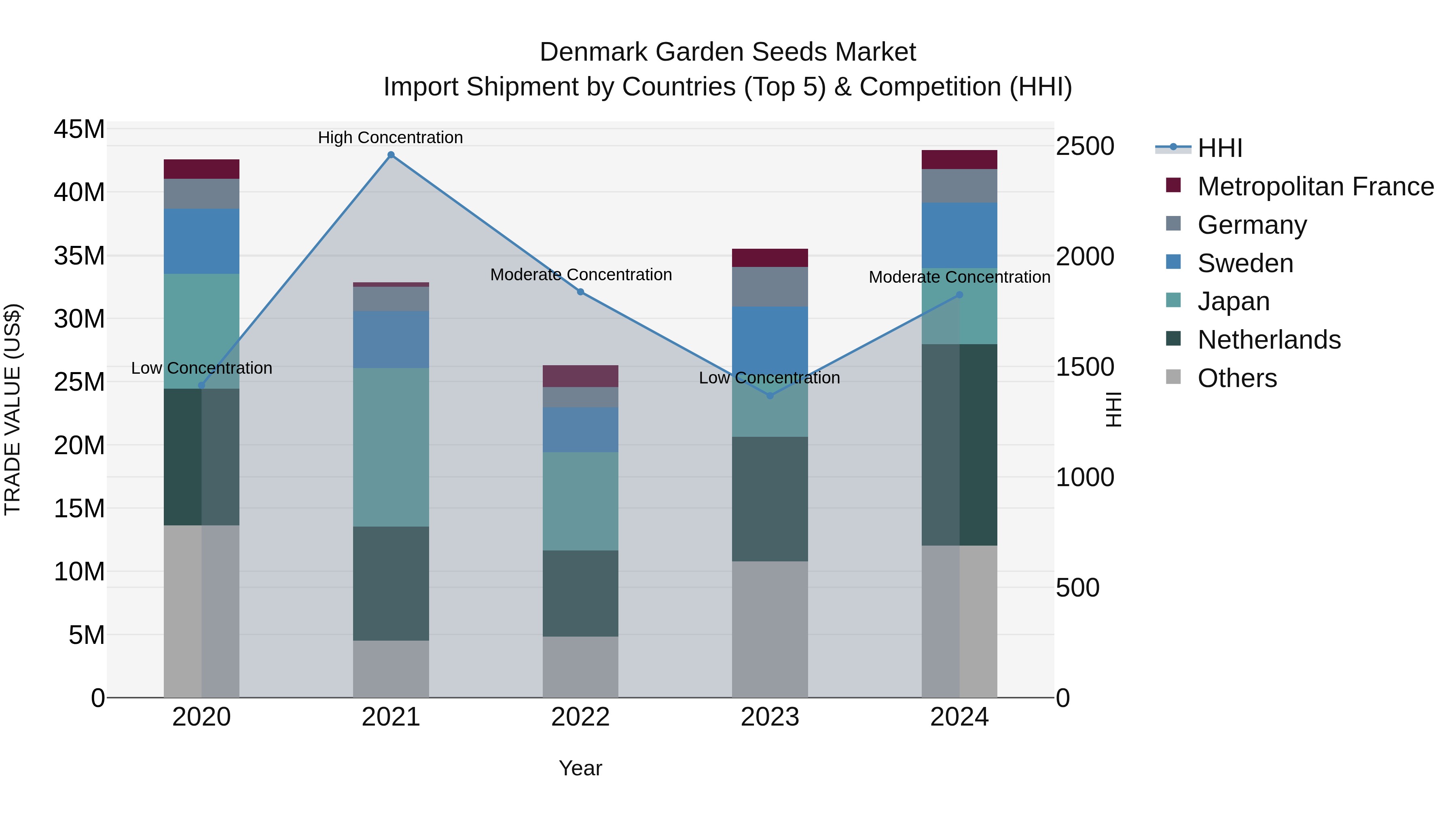 Denmark Garden Seeds Market Top 5 Importing Countries and Market Competition (HHI) Analysis