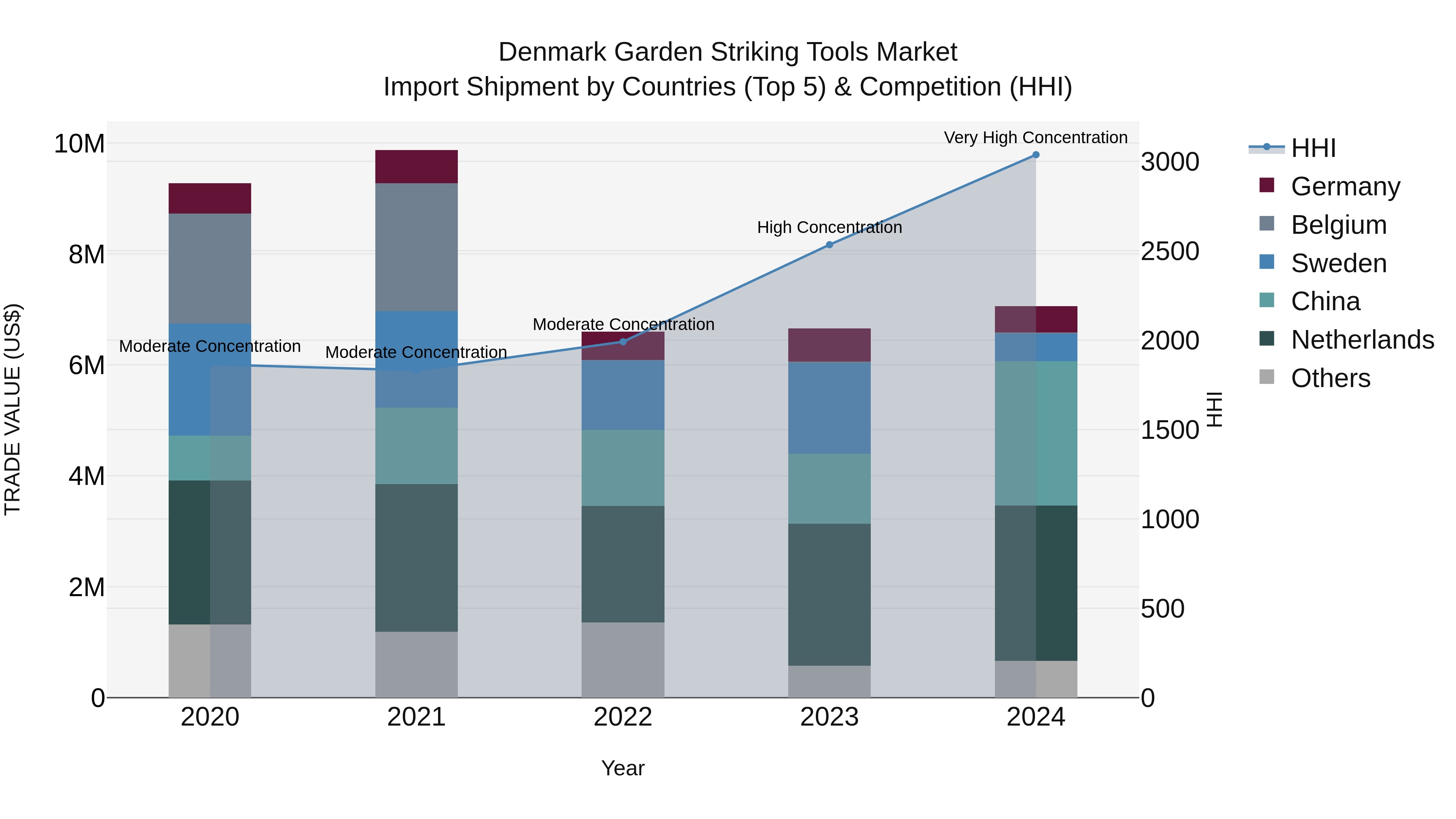 Denmark Garden Striking Tools Market Top 5 Importing Countries and Market Competition (HHI) Analysis