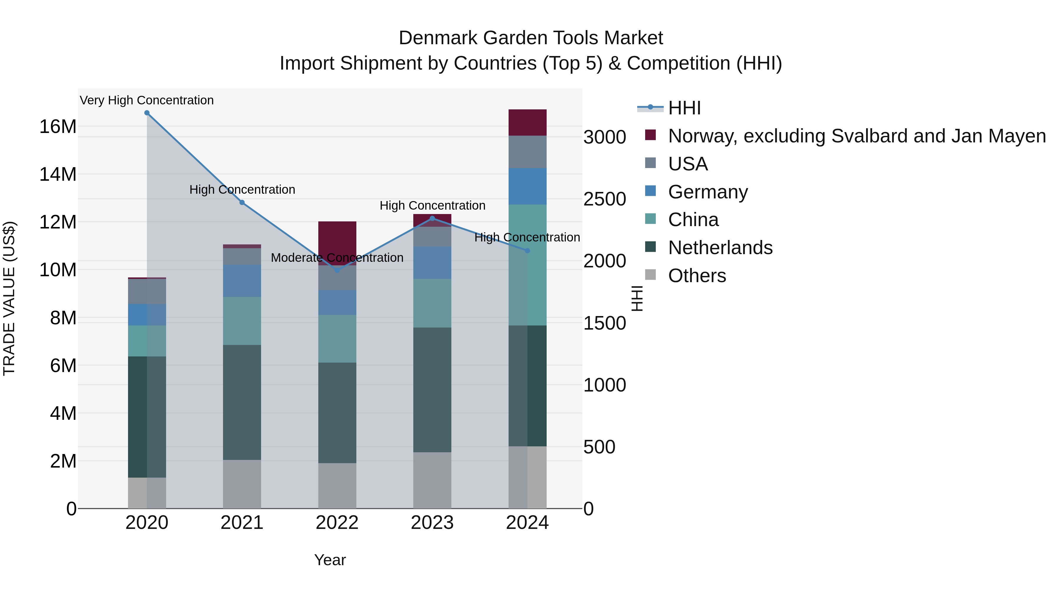 Denmark Garden Tools Market Top 5 Importing Countries and Market Competition (HHI) Analysis