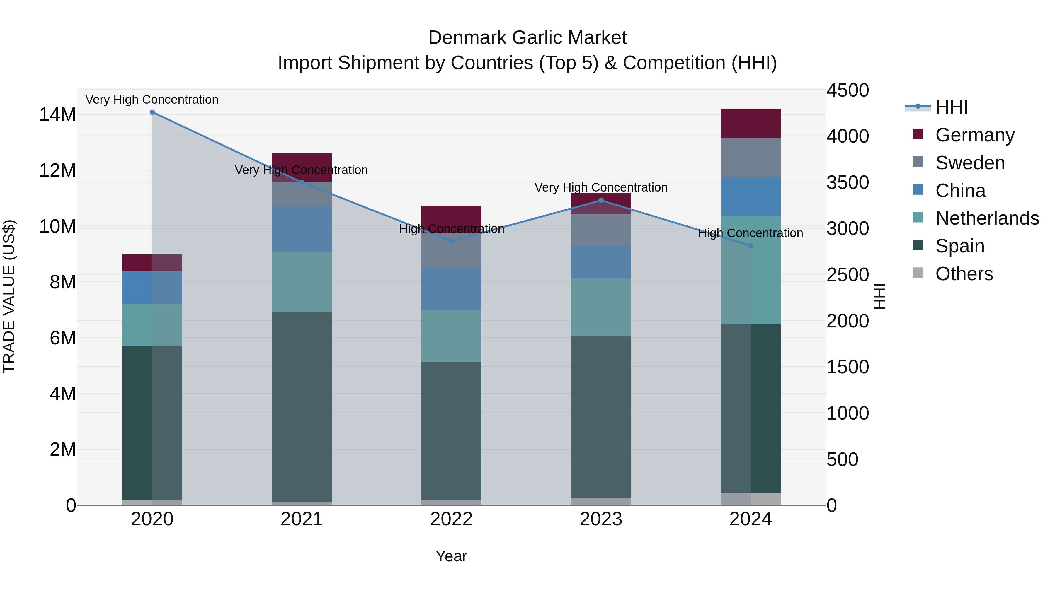 Denmark Garlic Market Top 5 Importing Countries and Market Competition (HHI) Analysis