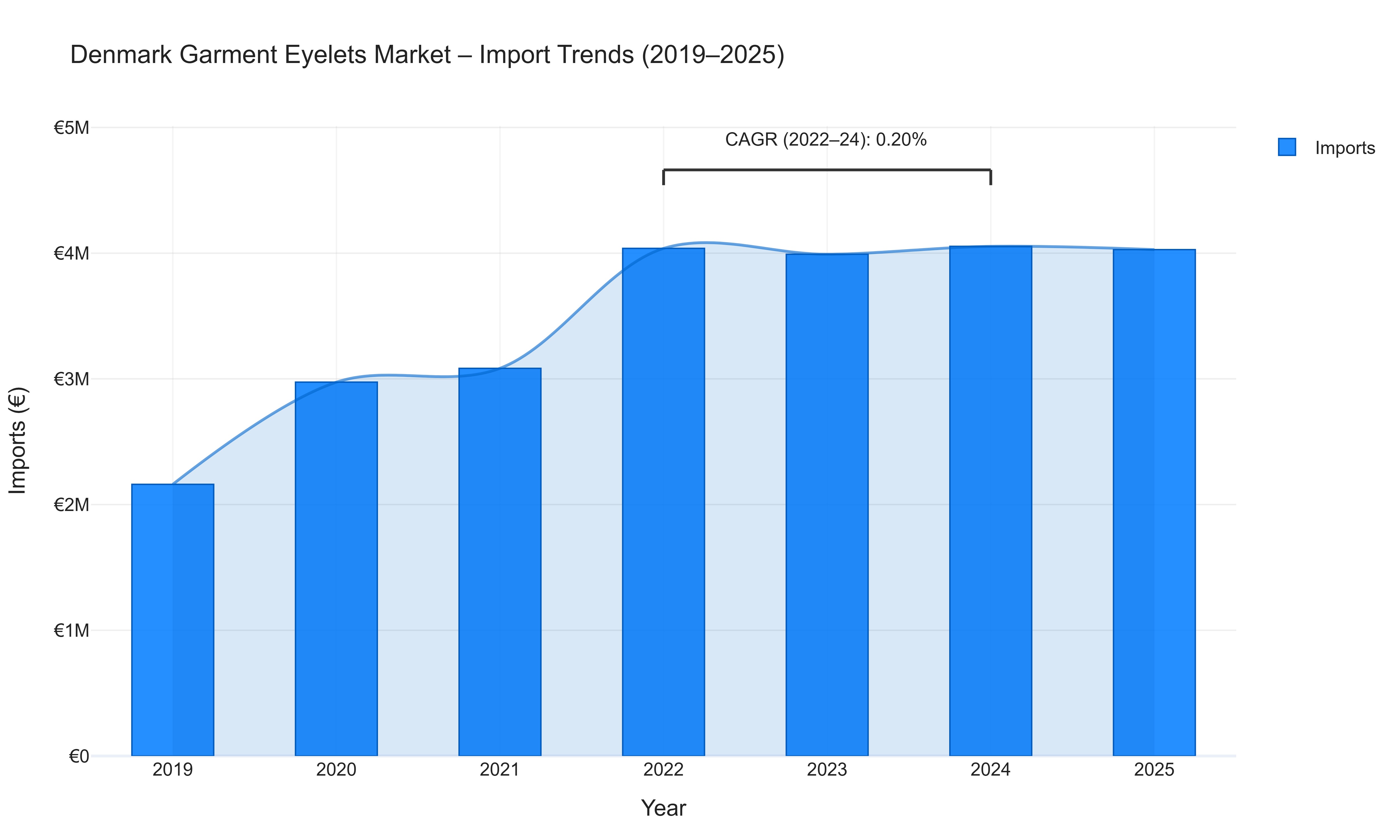 Denmark Garment Eyelets Market - Import Trends (2019-2025)