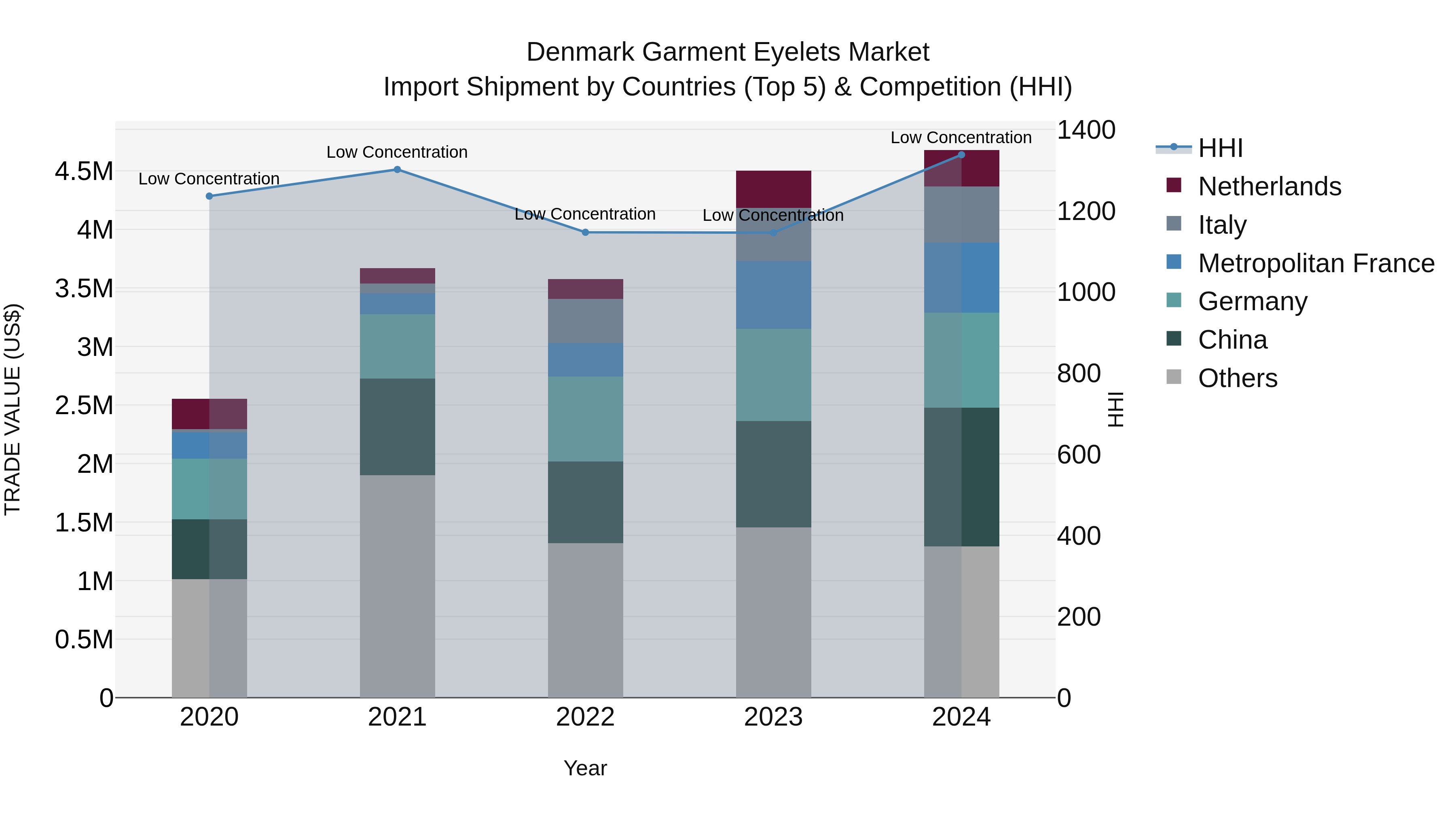 Denmark Garment Eyelets Market Top 5 Importing Countries and Market Competition (HHI) Analysis