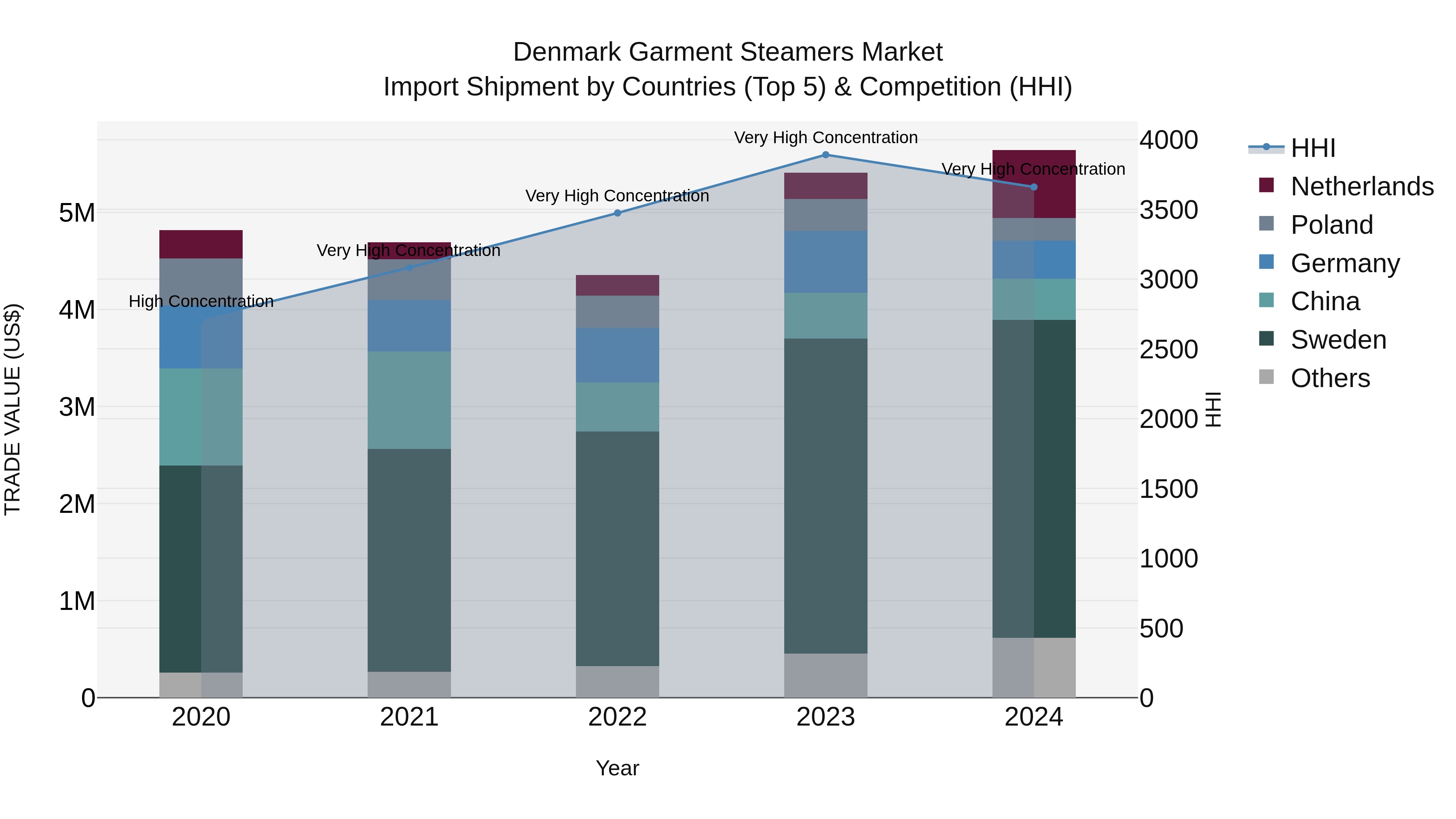 Denmark Garment Steamers Market Top 5 Importing Countries and Market Competition (HHI) Analysis