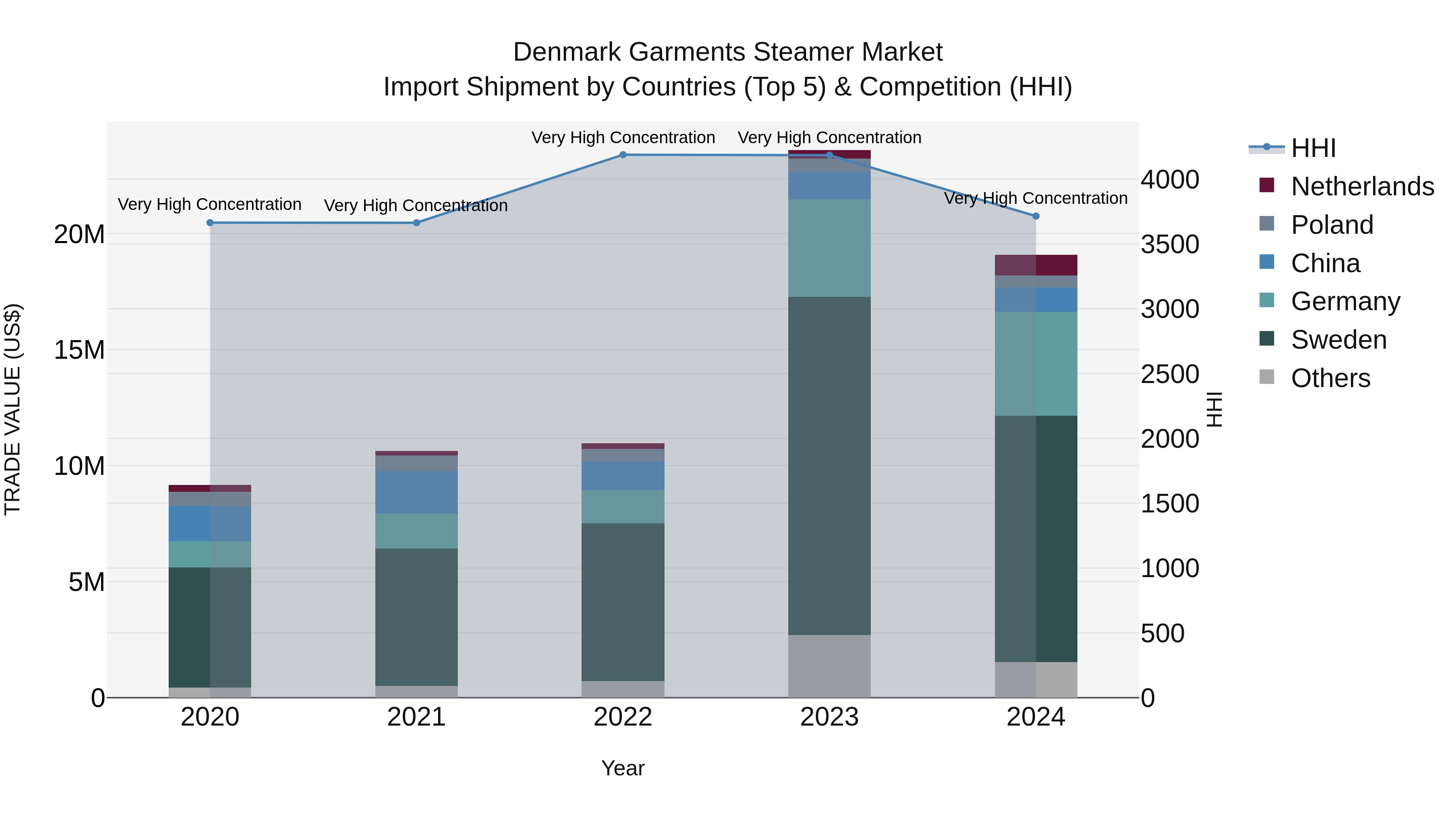 Denmark Garments Steamer Market Top 5 Importing Countries and Market Competition (HHI) Analysis