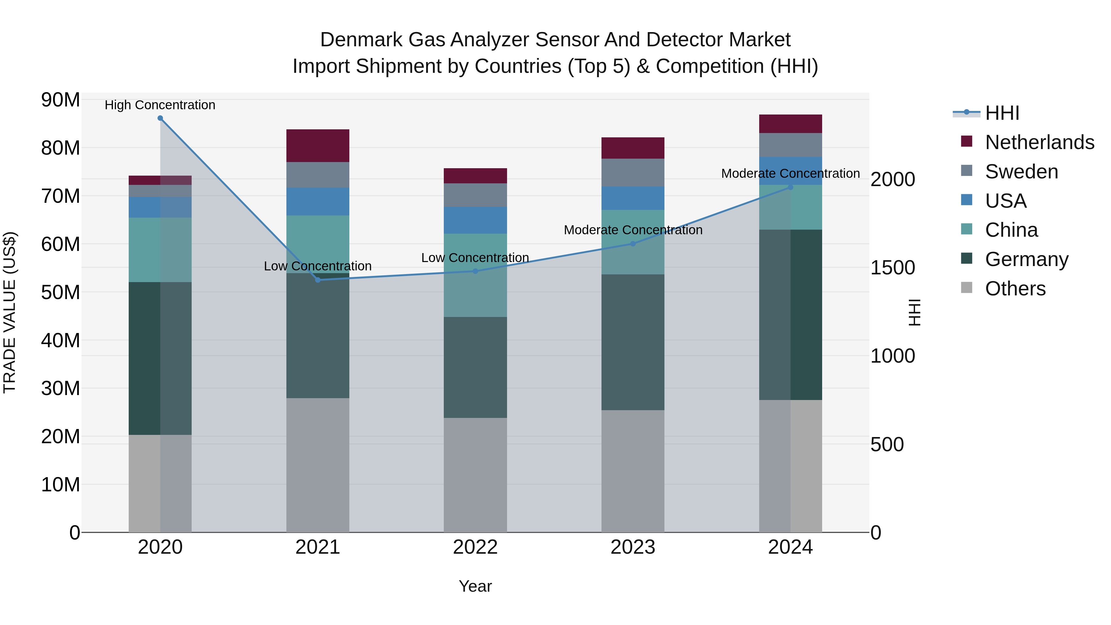Denmark Gas Analyzer Sensor and Detector Market Top 5 Importing Countries and Market Competition (HHI) Analysis
