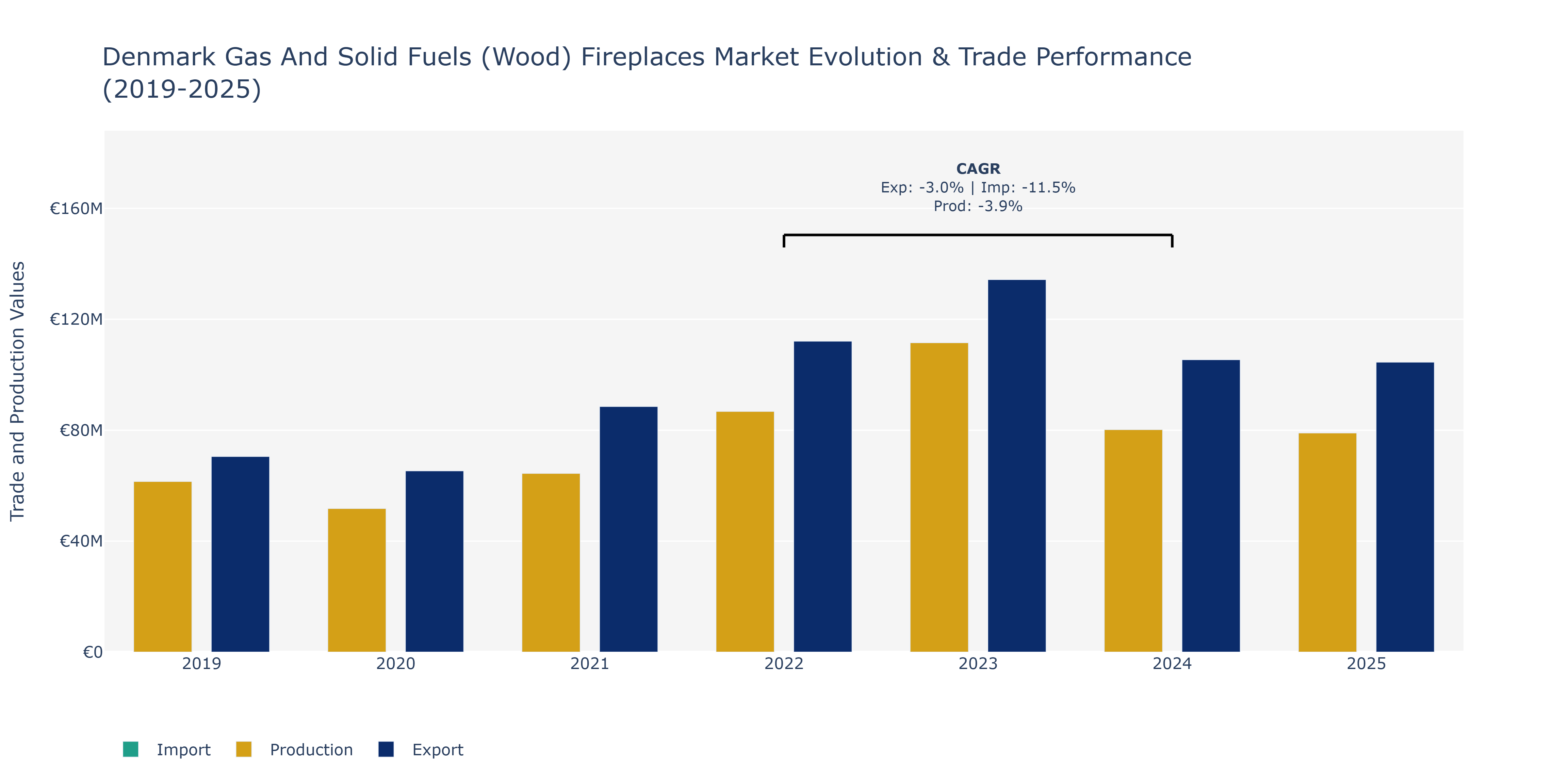 Denmark Gas And Solid Fuels (Wood) Fireplaces Market: Production & Trade Performance (2019-2025)