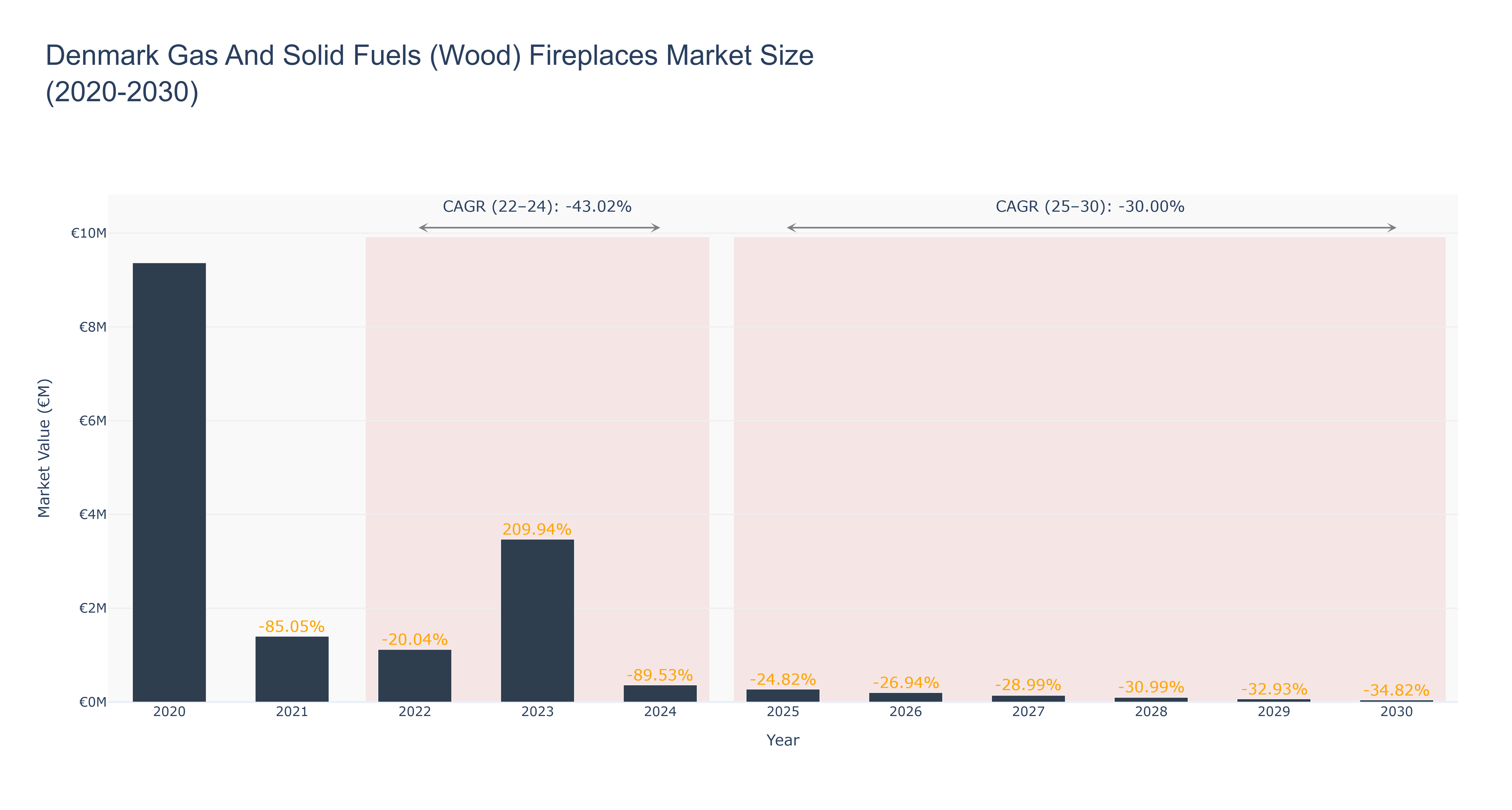 Denmark Gas And Solid Fuels (Wood) Fireplaces Market Size (2020-2030)