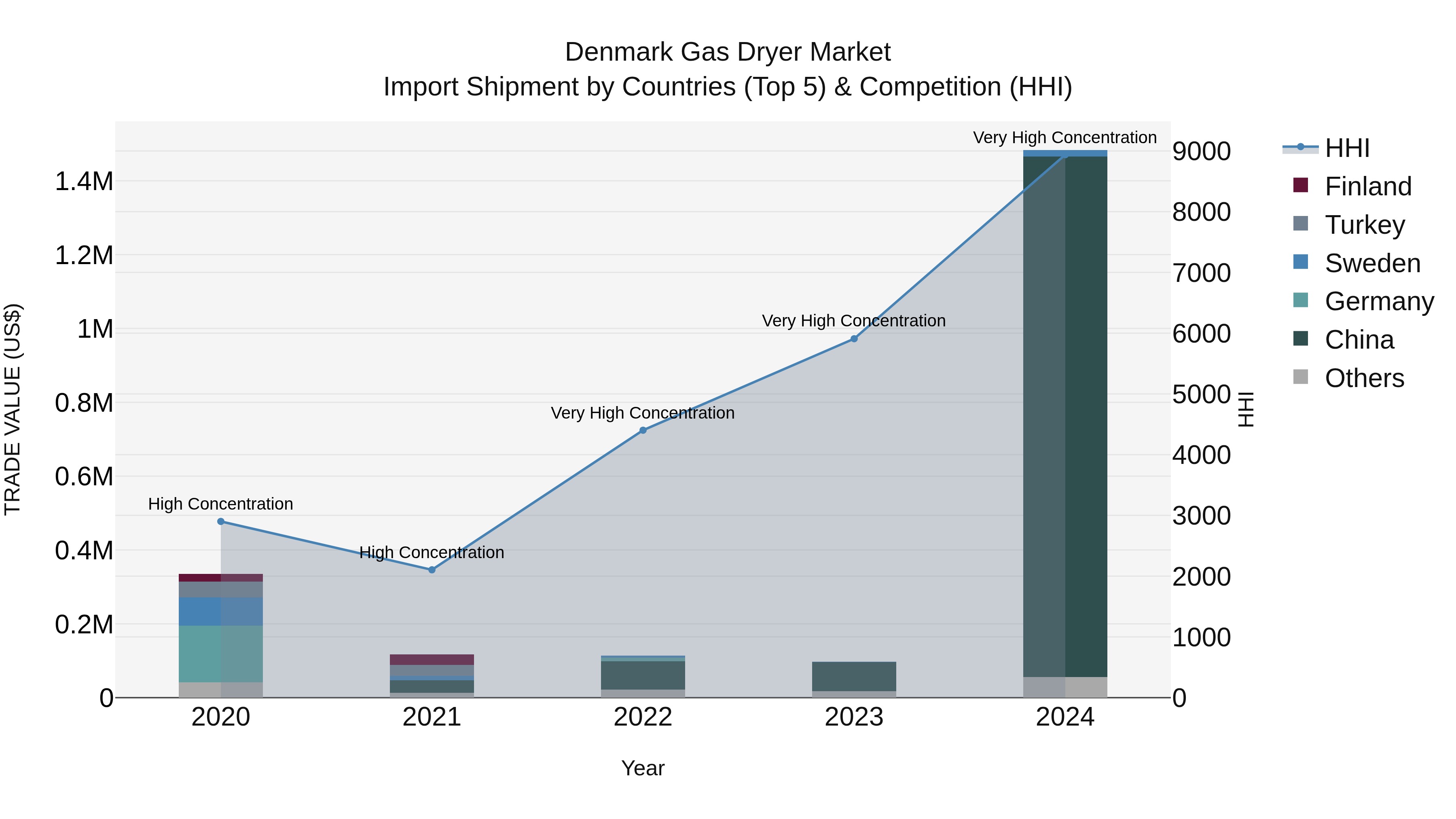 Denmark Gas Dryer Market Top 5 Importing Countries and Market Competition (HHI) Analysis