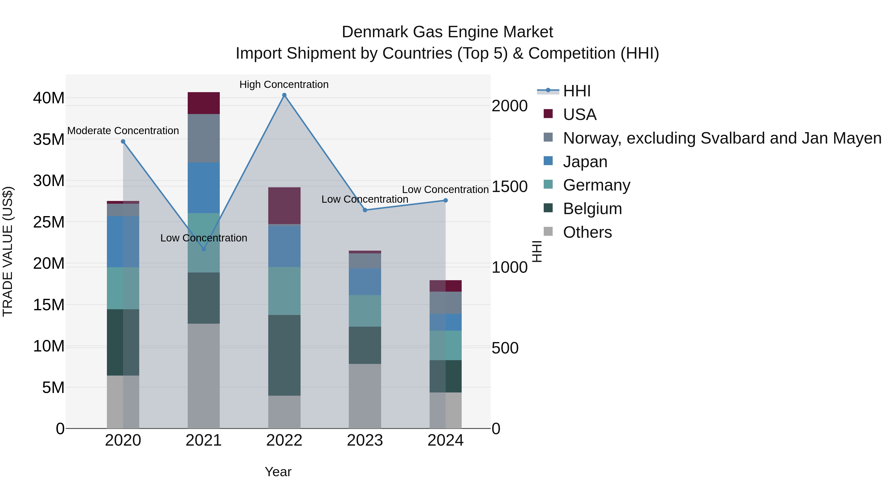 Denmark Gas Engine Market Top 5 Importing Countries and Market Competition (HHI) Analysis