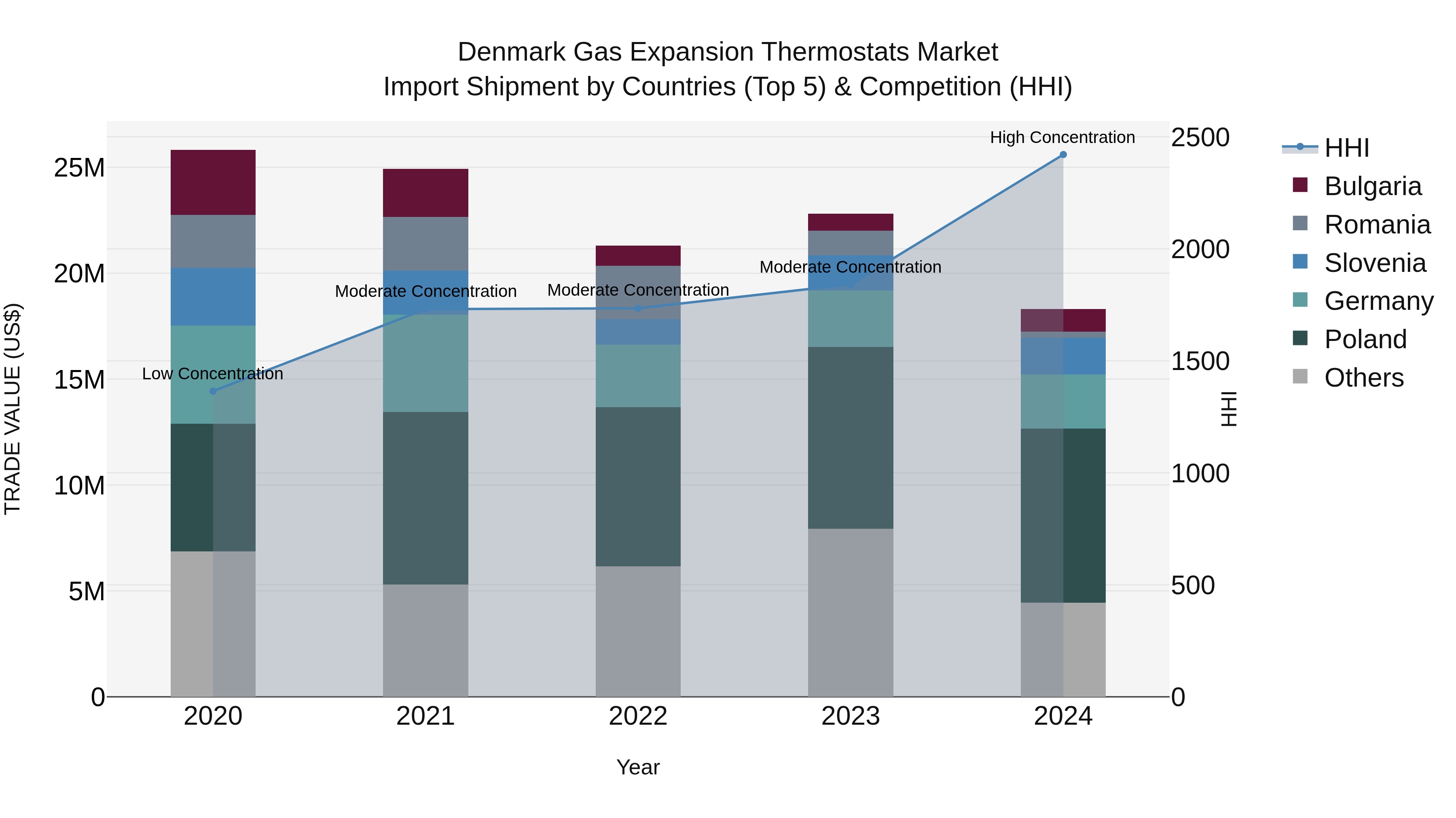 Denmark Gas Expansion Thermostats Market Top 5 Importing Countries and Market Competition (HHI) Analysis
