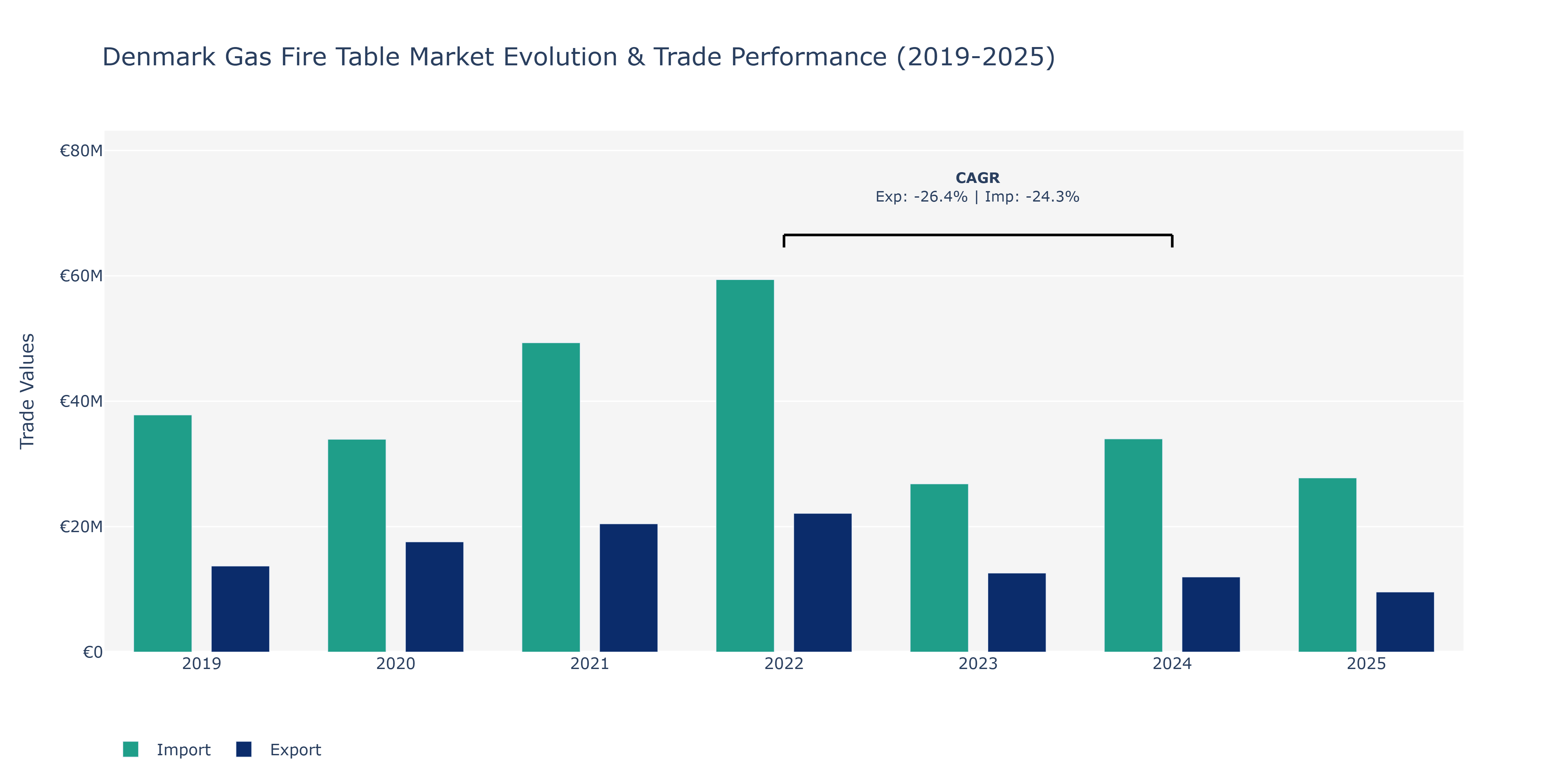 Denmark Gas Fire Table Market: Production & Trade Performance (2019-2025)