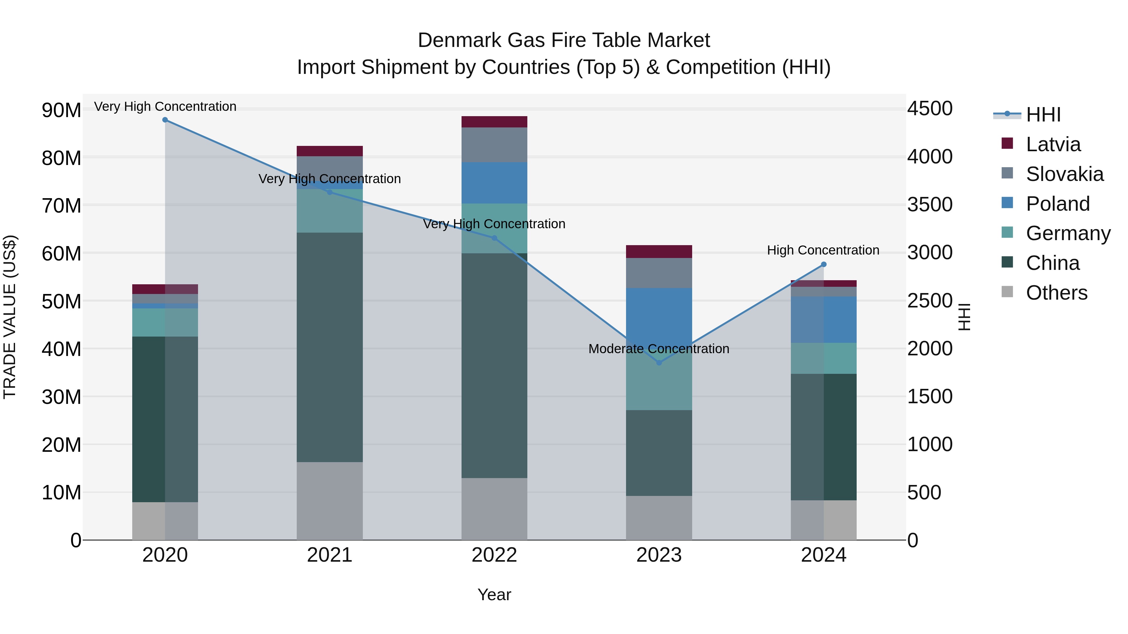Denmark Gas Fire Table Market Top 5 Importing Countries and Market Competition (HHI) Analysis