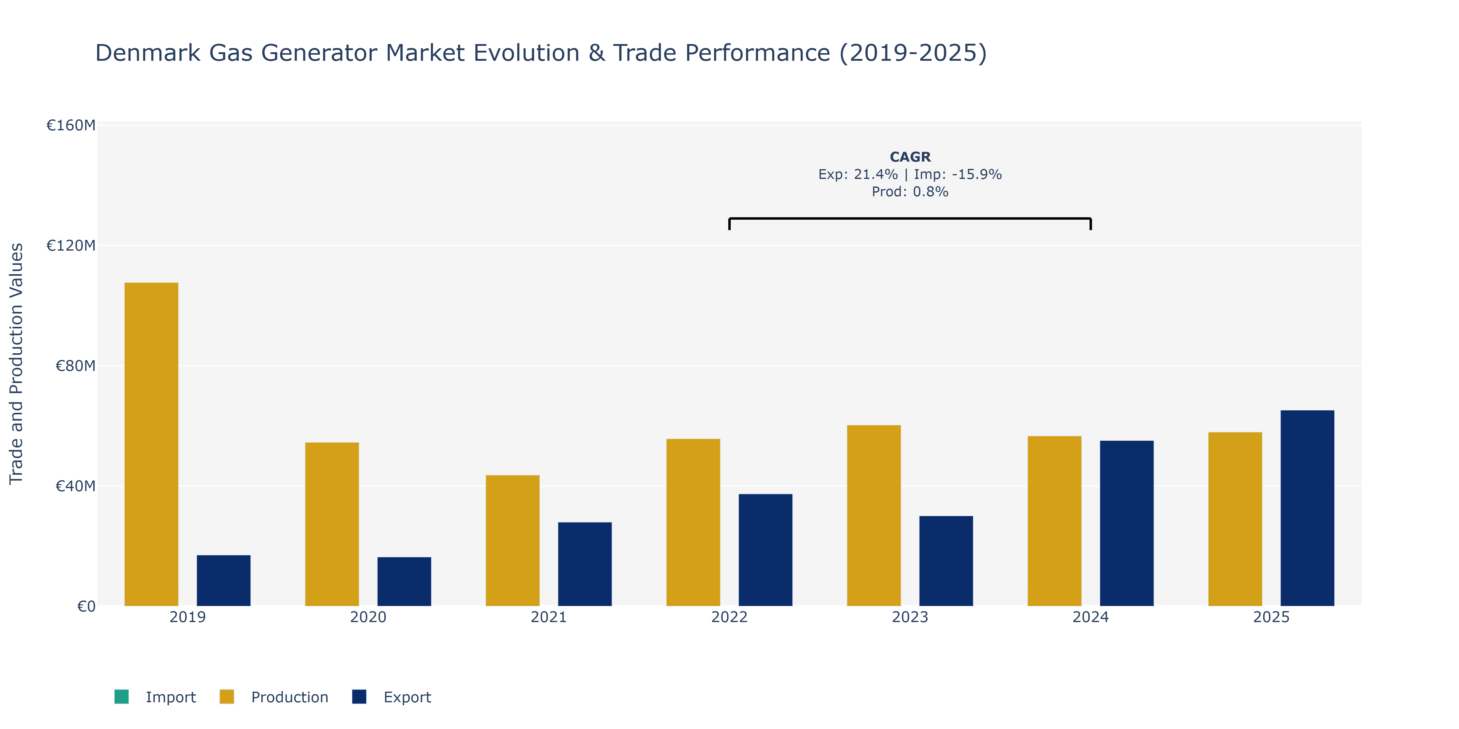 Denmark Gas Generator Market: Production & Trade Performance (2019-2025)