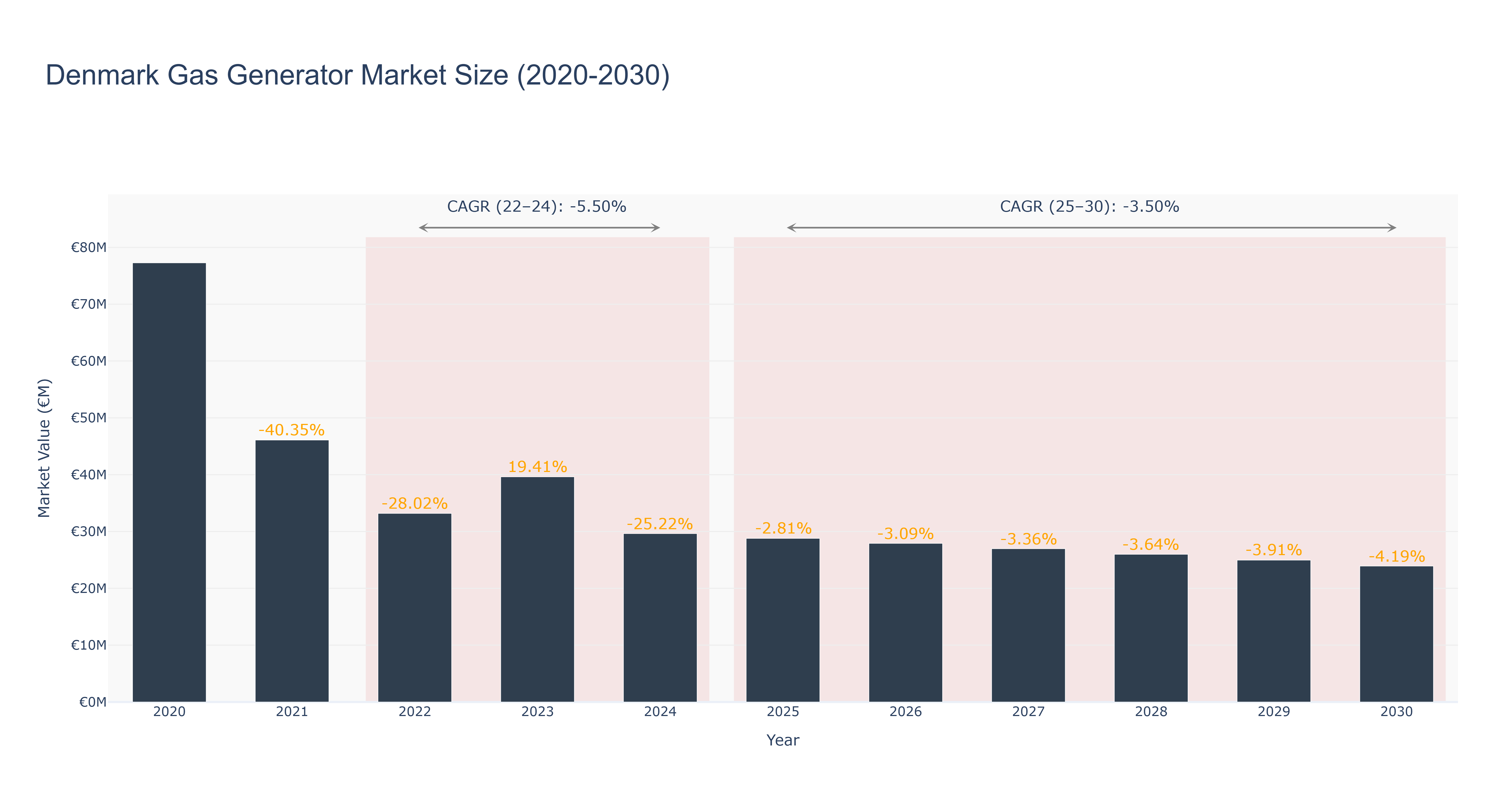 Denmark Gas Generator Market Size (2020-2030)