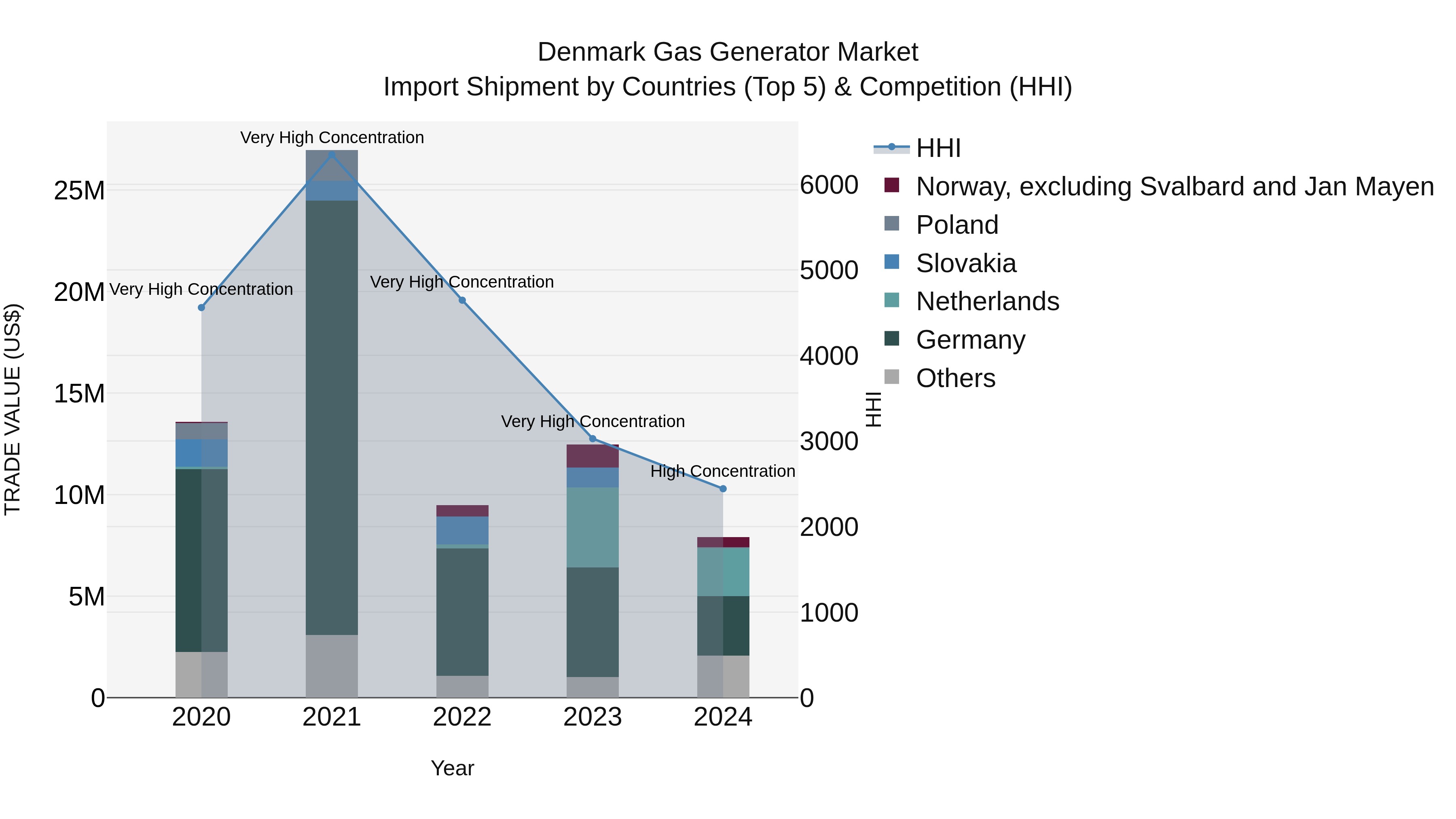 Denmark Gas Generator Market Top 5 Importing Countries and Market Competition (HHI) Analysis