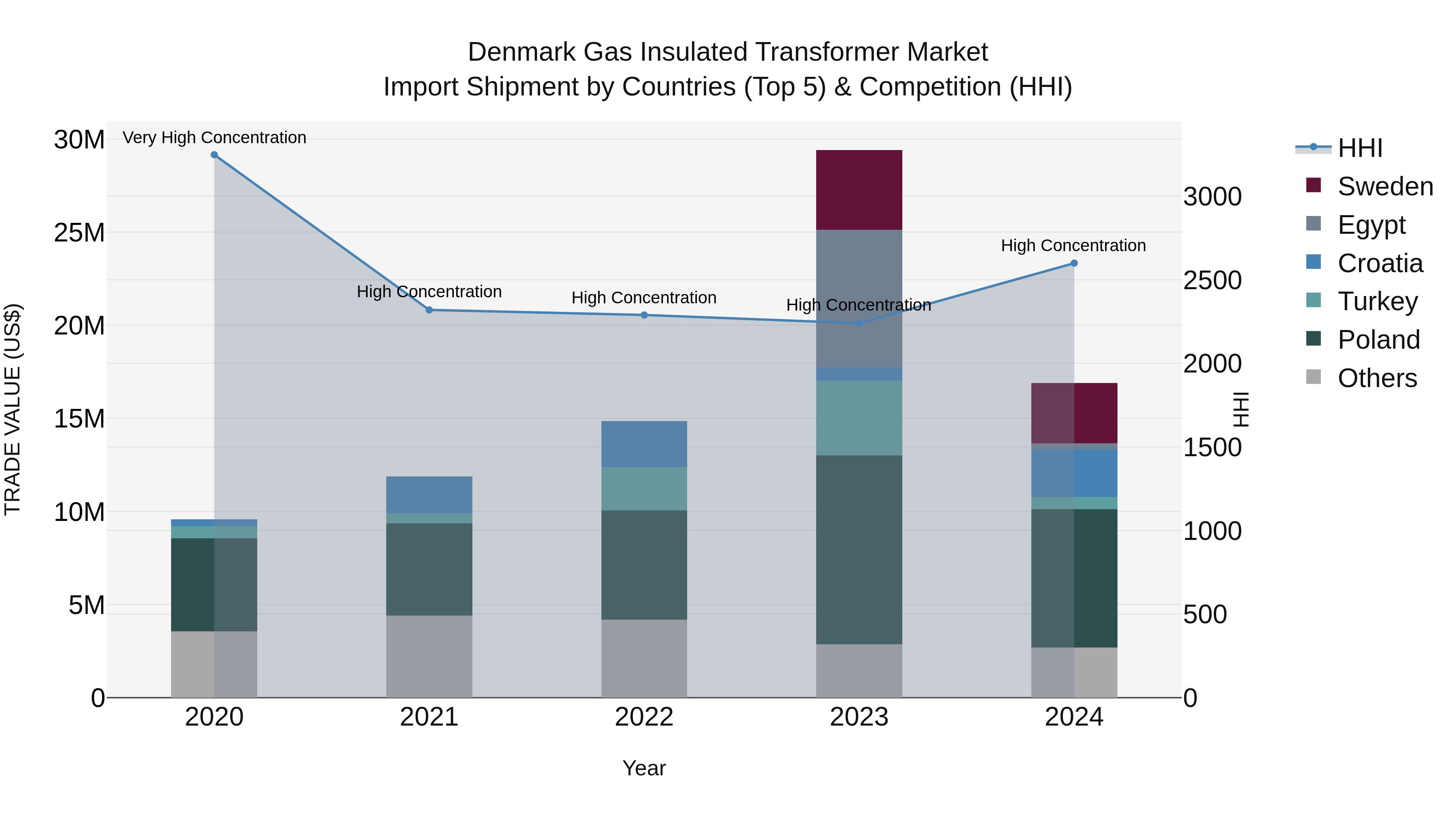 Denmark Gas Insulated Transformer Market Top 5 Importing Countries and Market Competition (HHI) Analysis