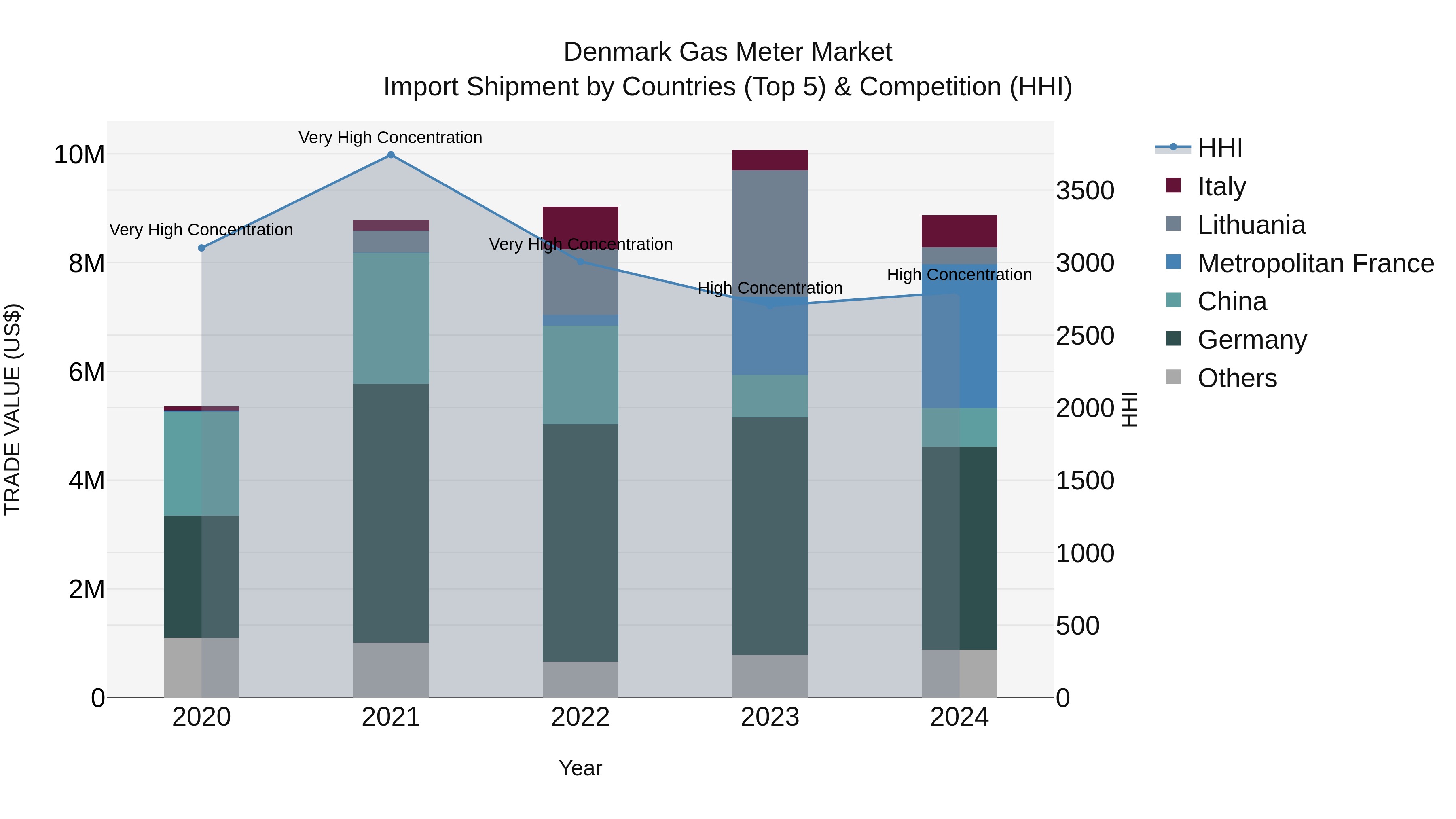 Denmark Gas Meter Market Top 5 Importing Countries and Market Competition (HHI) Analysis
