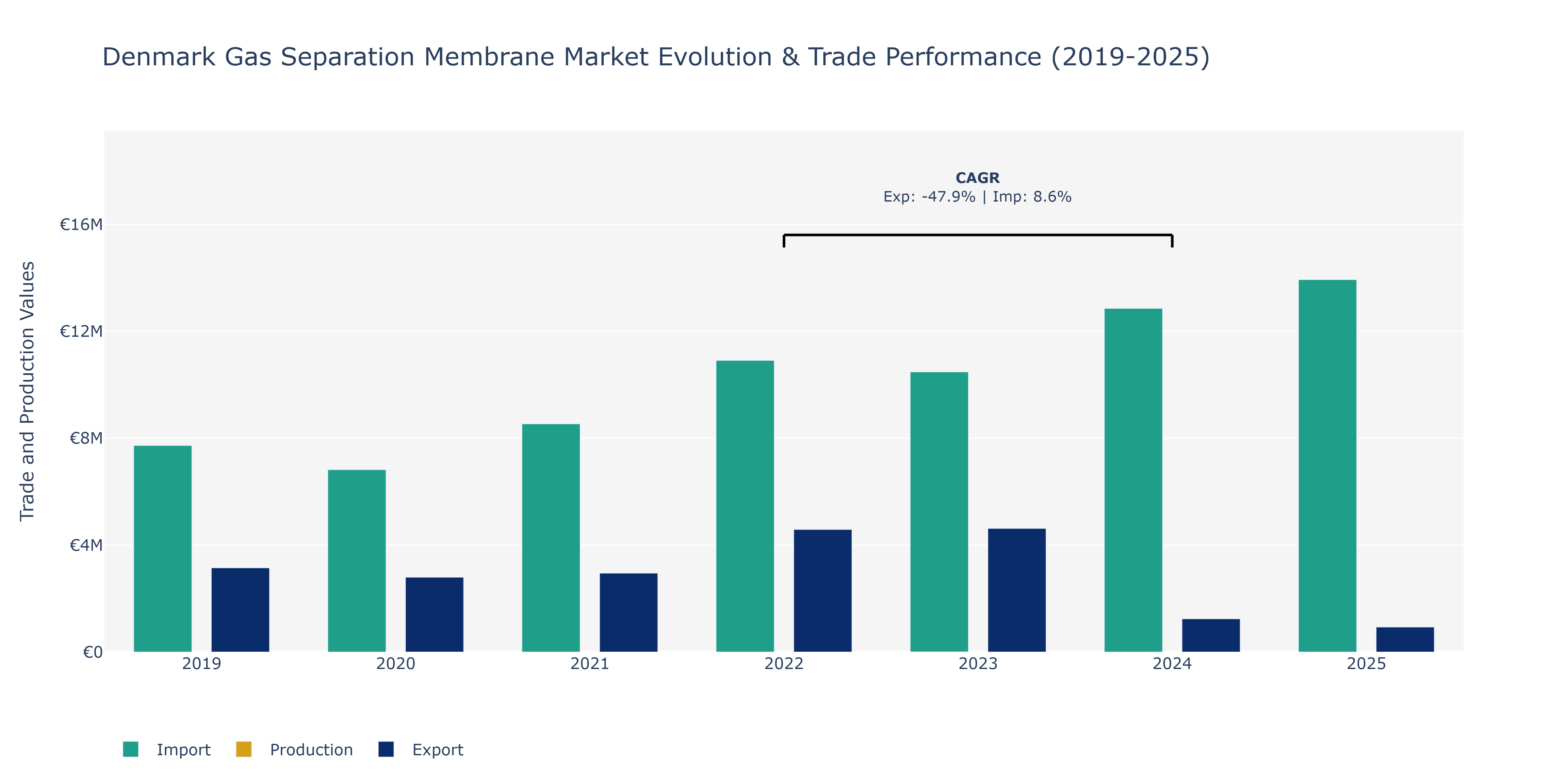 Denmark Gas Separation Membrane Market: Production & Trade Performance (2019-2025)