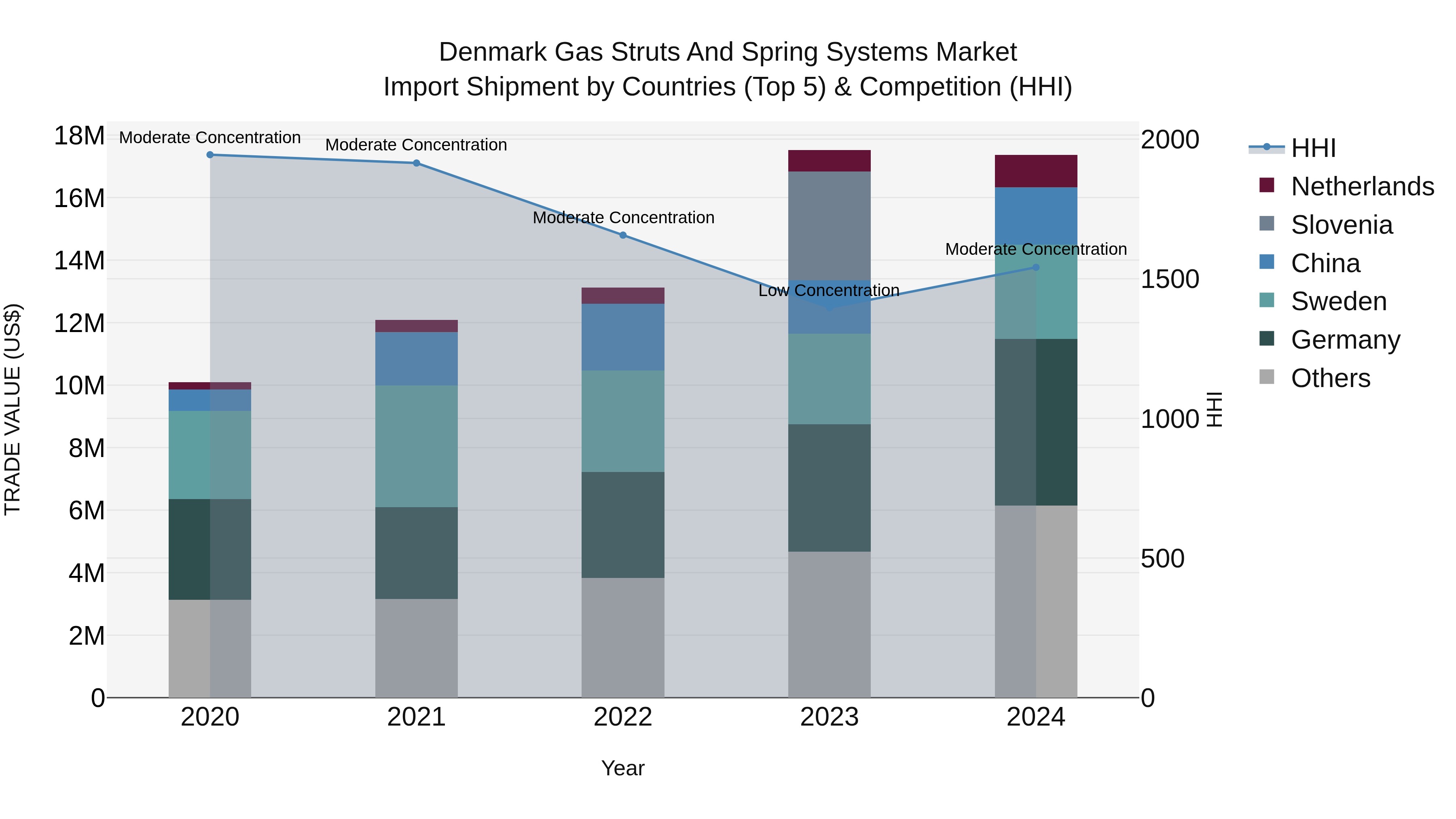 Denmark Gas Struts and Spring Systems Market Top 5 Importing Countries and Market Competition (HHI) Analysis