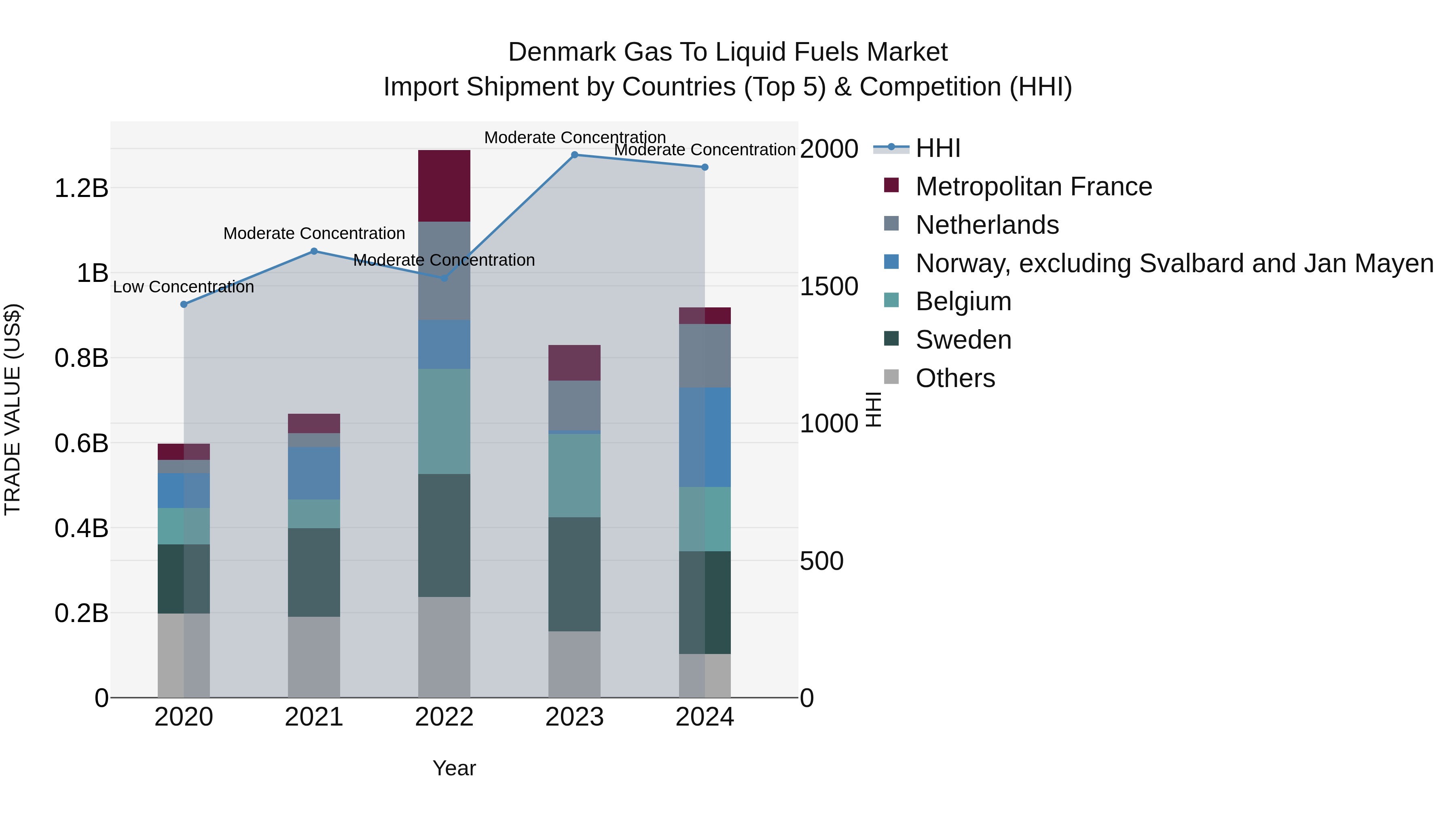 Denmark Gas to Liquid Fuels Market Top 5 Importing Countries and Market Competition (HHI) Analysis