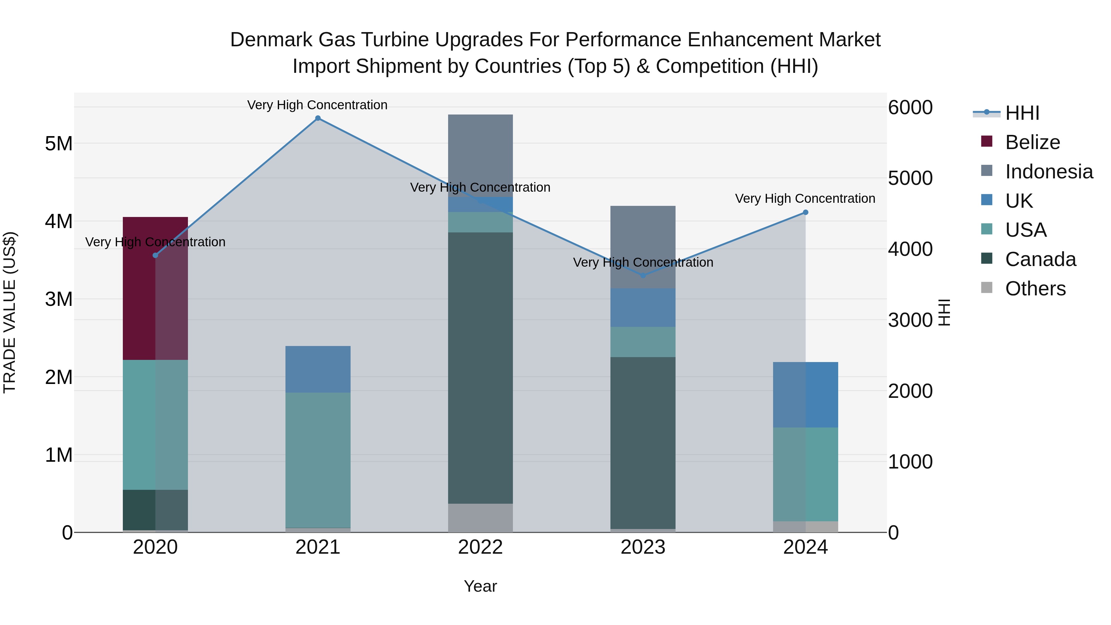 Denmark Gas Turbine Upgrades for Performance Enhancement Market Top 5 Importing Countries and Market Competition (HHI) Analysis