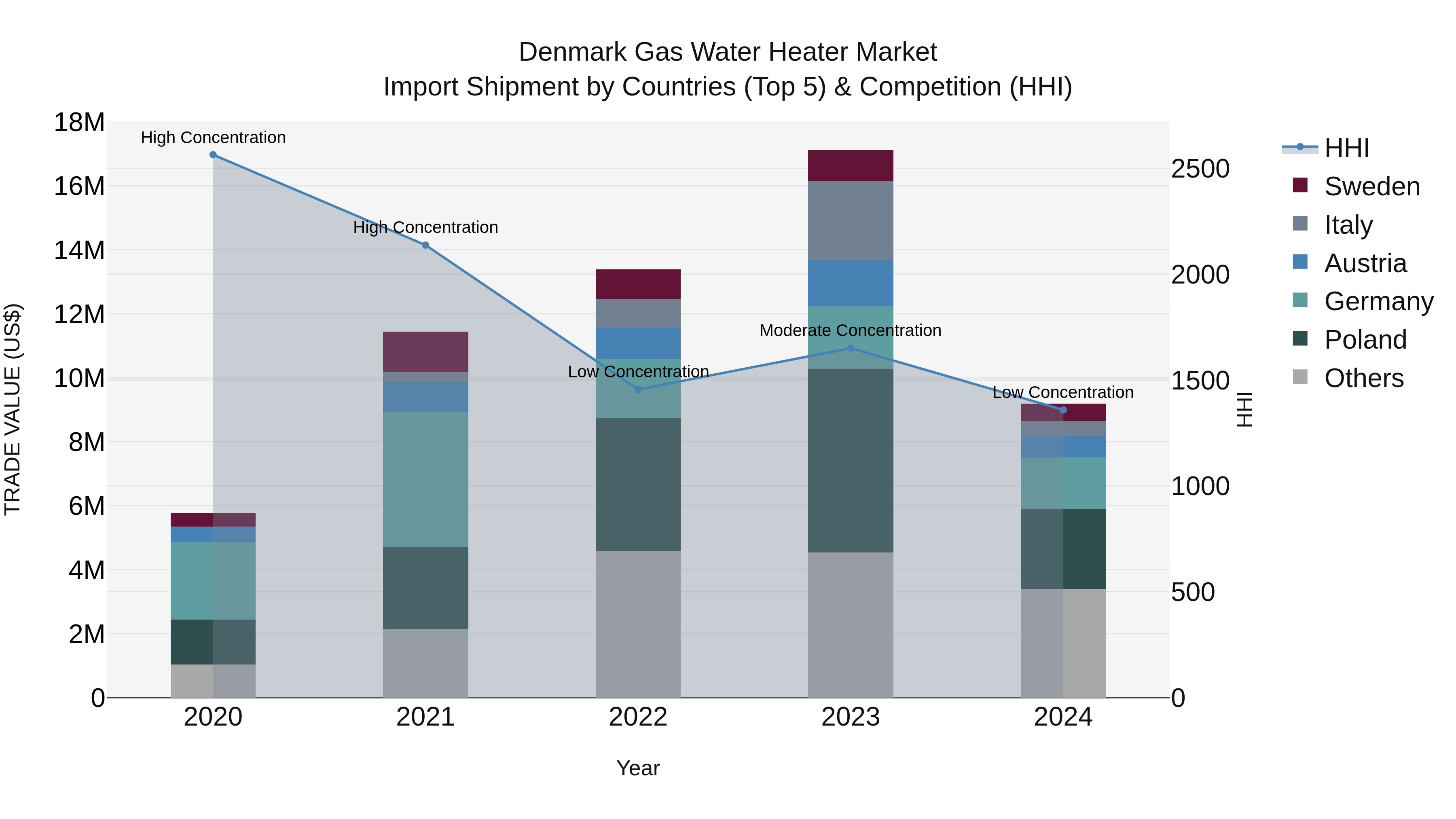 Denmark Gas Water Heater Market Top 5 Importing Countries and Market Competition (HHI) Analysis
