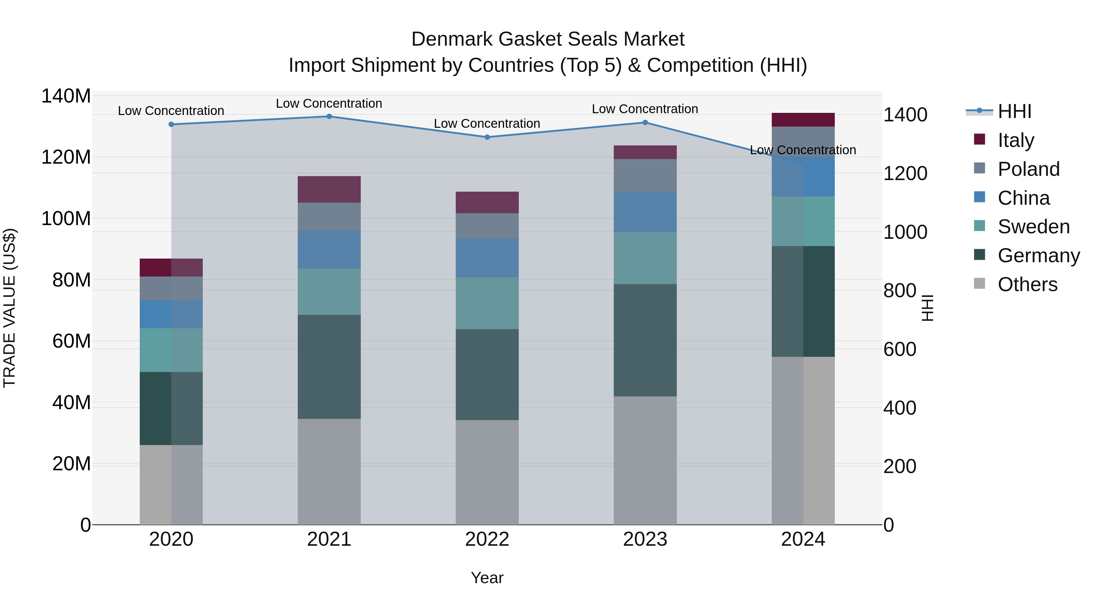 Denmark Gasket Seals Market Top 5 Importing Countries and Market Competition (HHI) Analysis