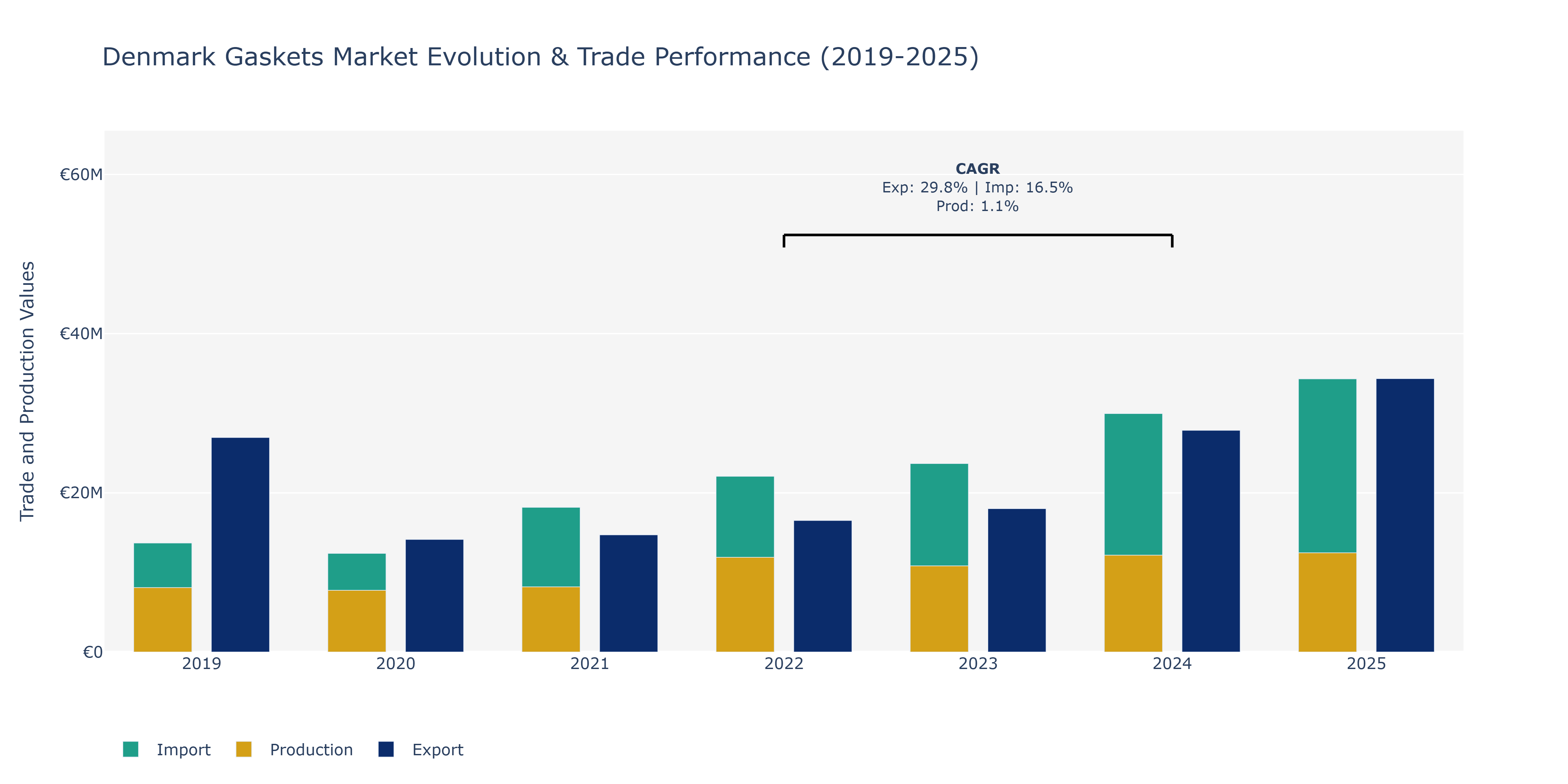 Denmark Gaskets Market: Production & Trade Performance (2019-2025)
