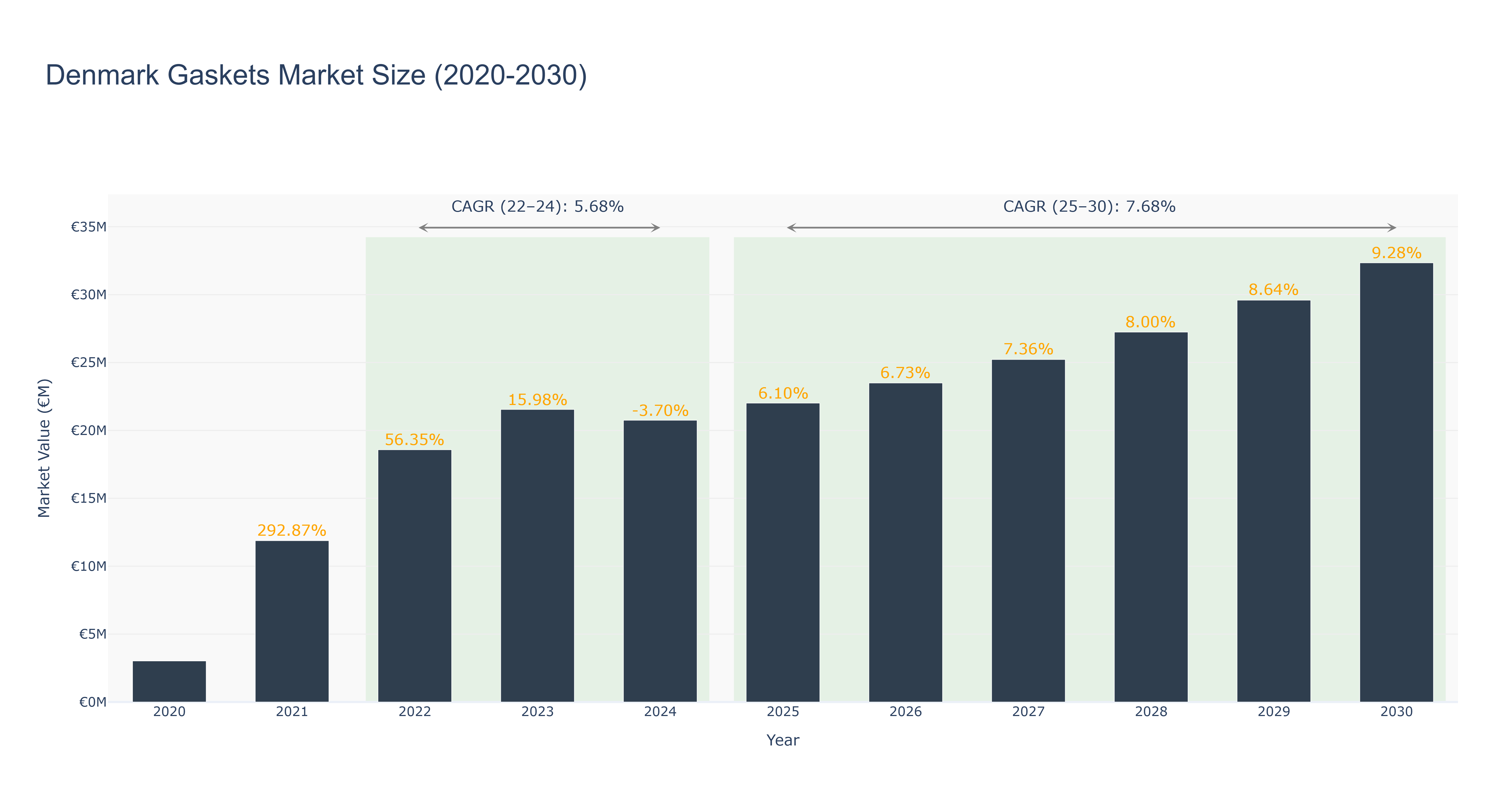Denmark Gaskets Market Size (2020-2030)