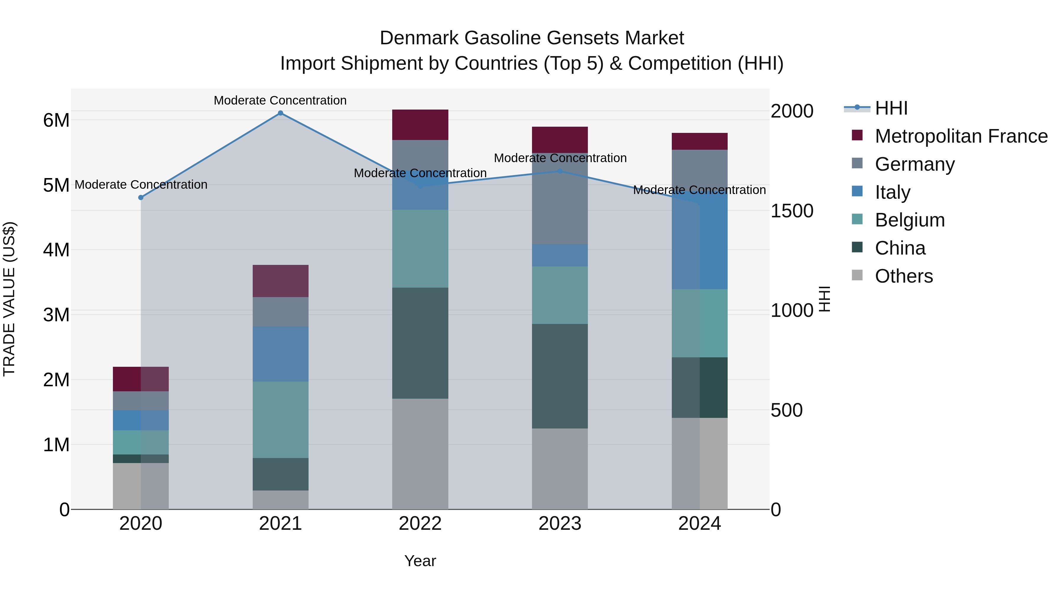Denmark Gasoline Gensets Market Top 5 Importing Countries and Market Competition (HHI) Analysis