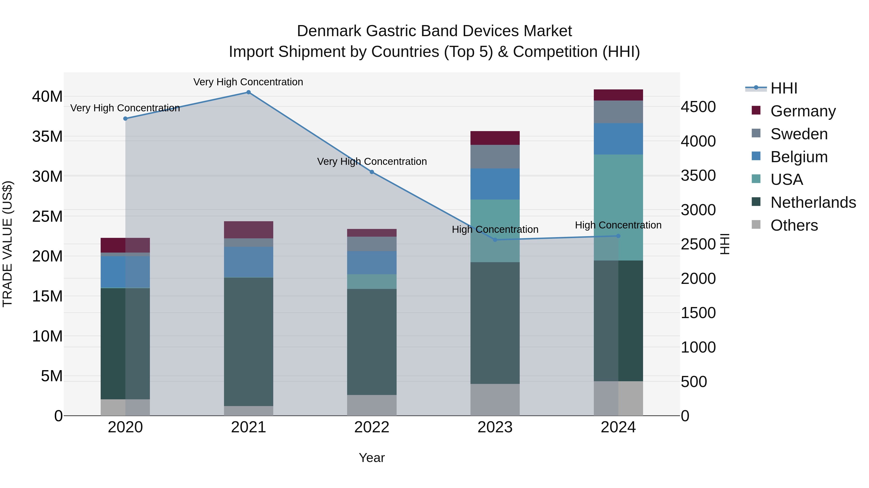 Denmark Gastric Band Devices Market Top 5 Importing Countries and Market Competition (HHI) Analysis