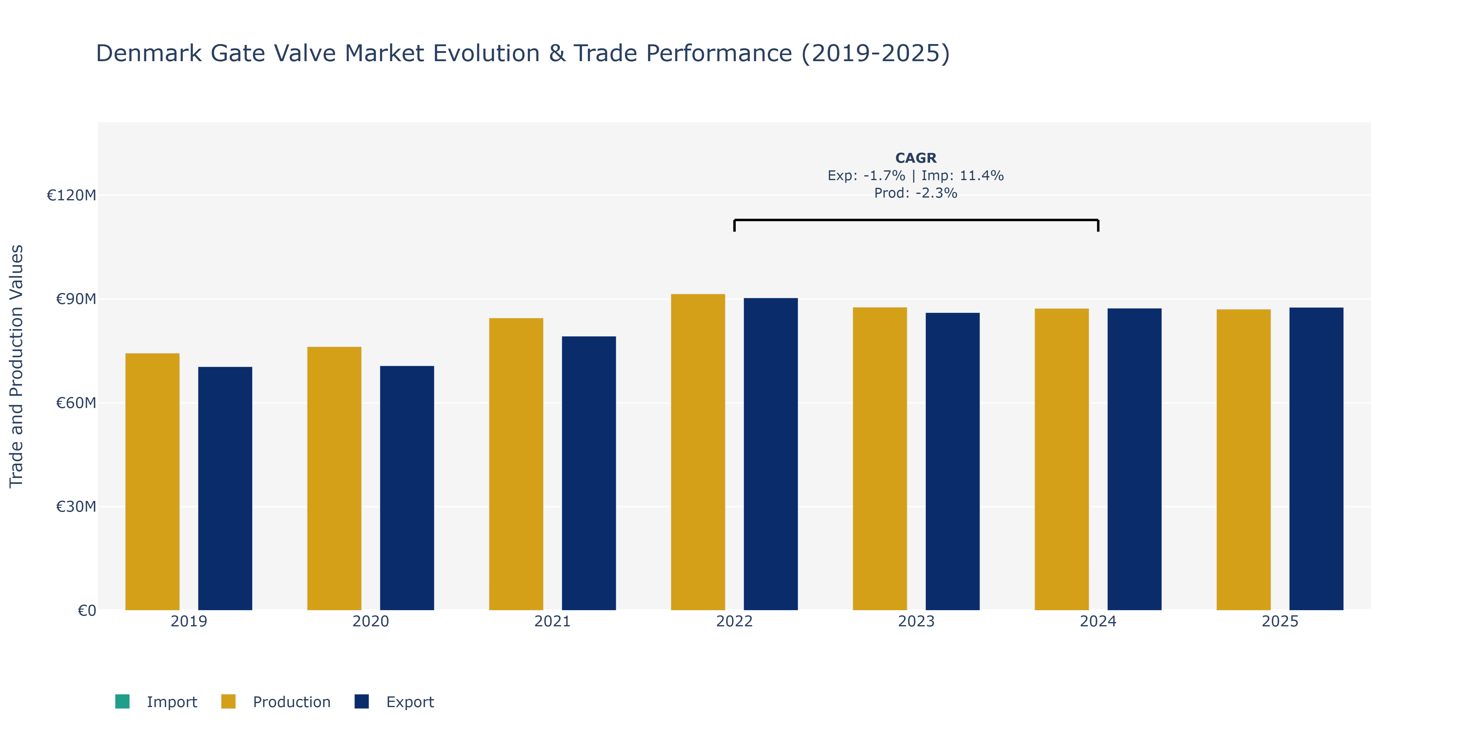 Denmark Gate Valve Market: Production & Trade Performance (2019-2025)
