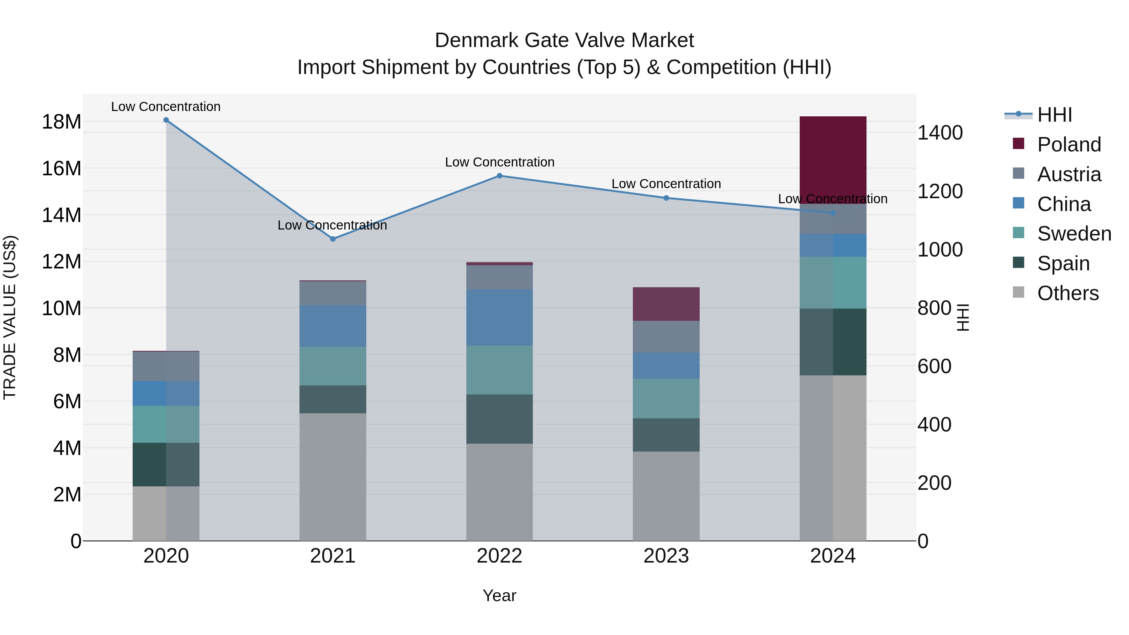 Denmark Gate Valve Market Top 5 Importing Countries and Market Competition (HHI) Analysis