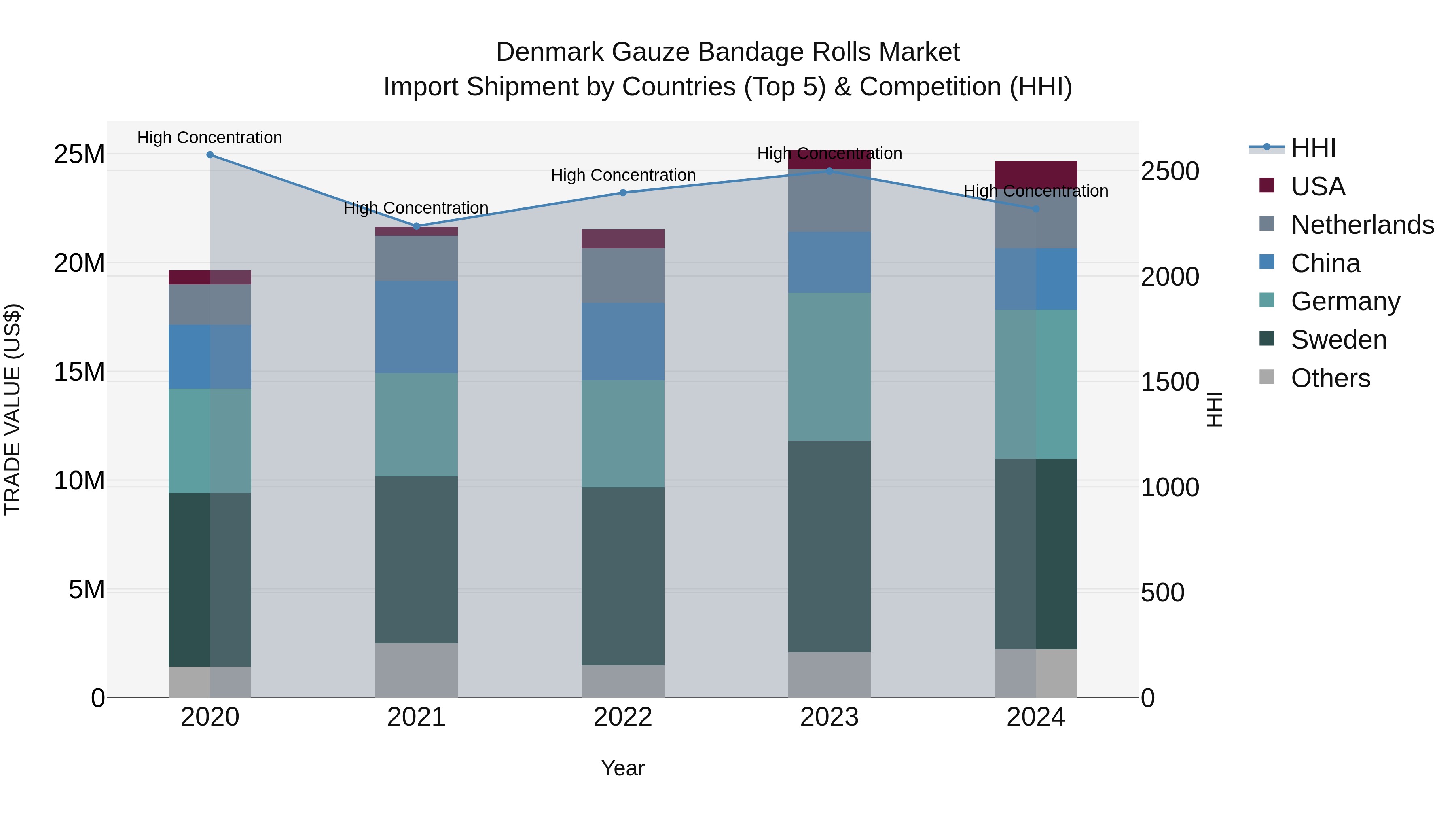 Denmark Gauze Bandage Rolls Market Top 5 Importing Countries and Market Competition (HHI) Analysis