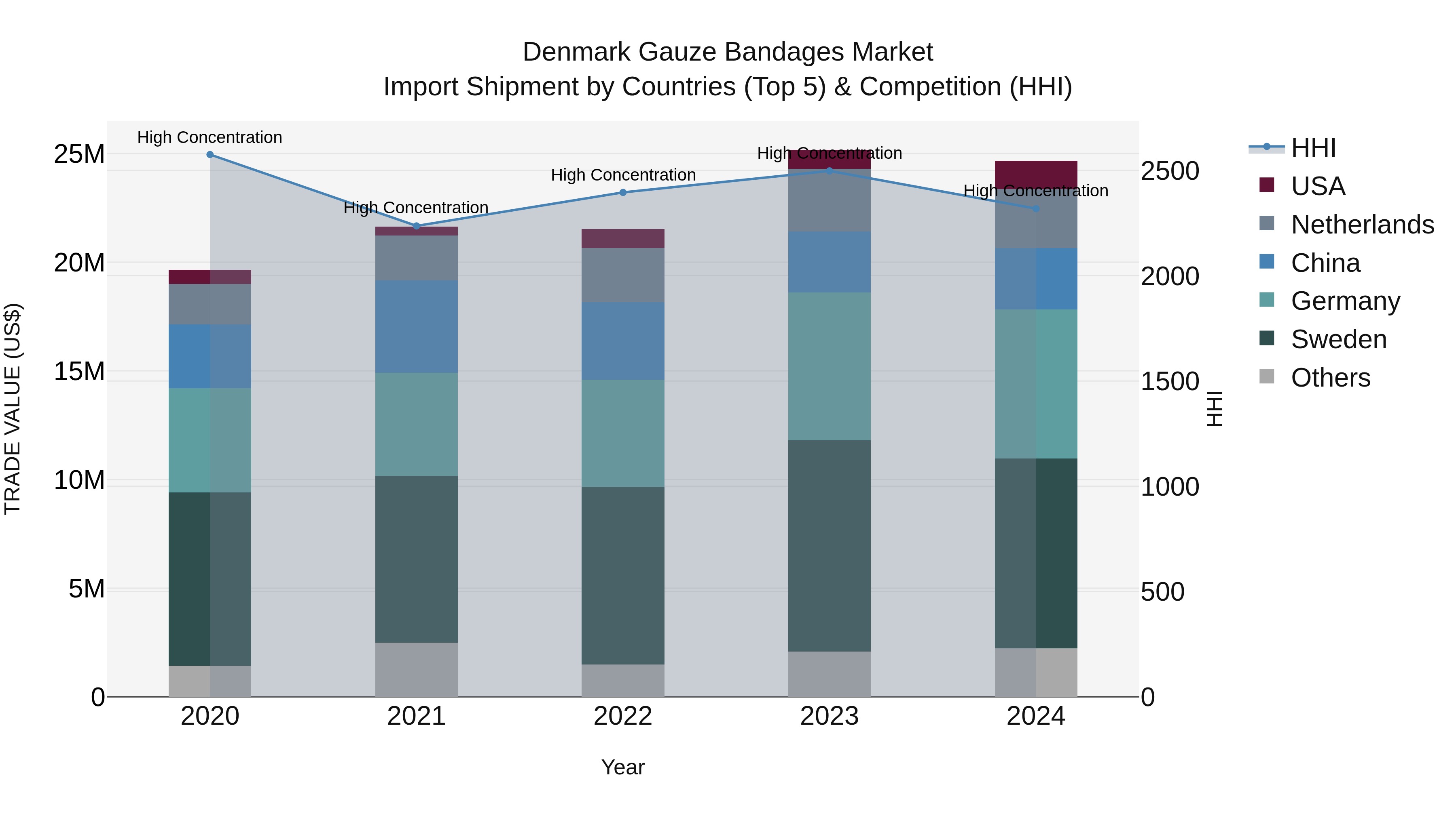 Denmark Gauze Bandages Market Top 5 Importing Countries and Market Competition (HHI) Analysis