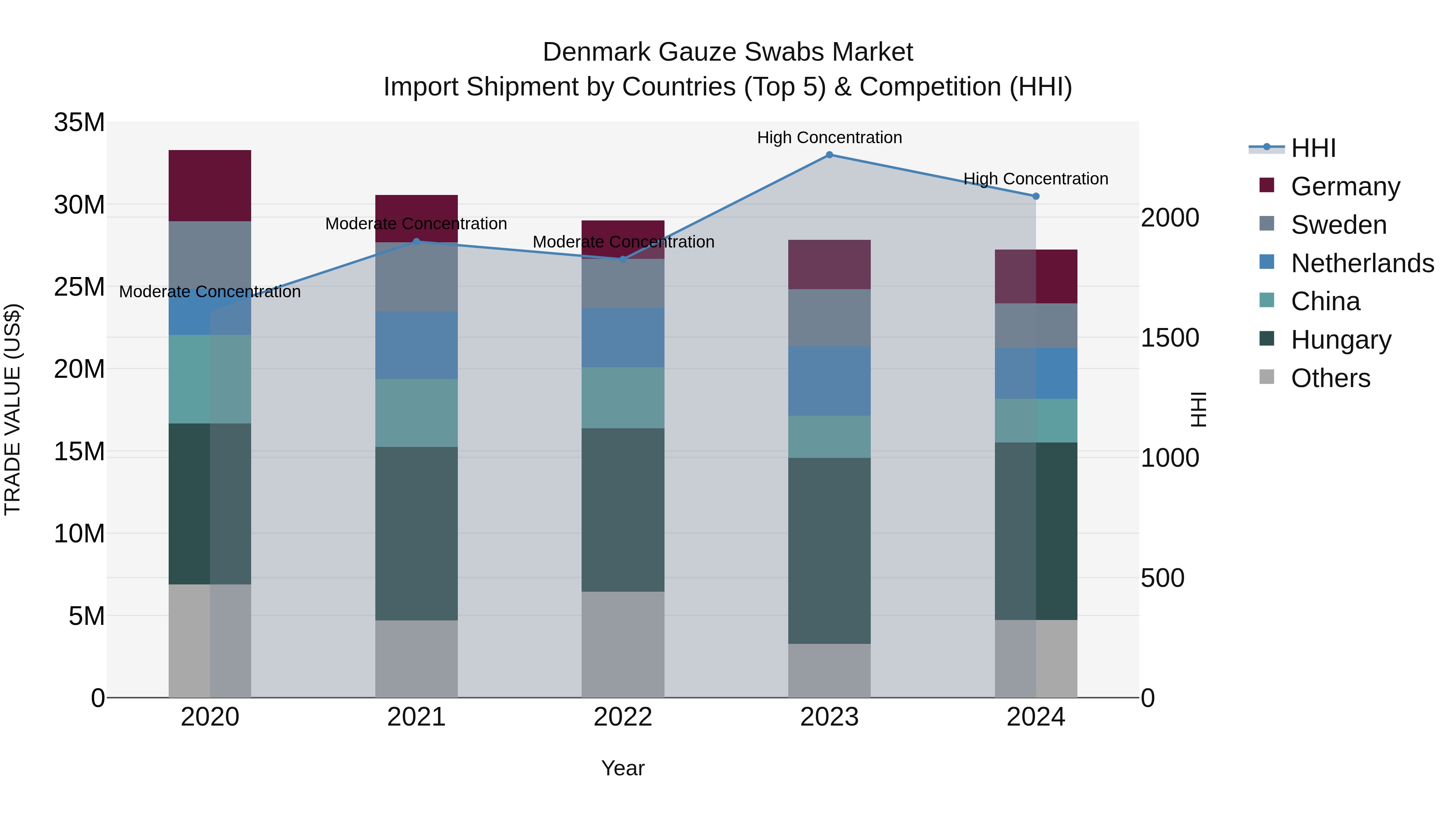 Denmark Gauze Swabs Market Top 5 Importing Countries and Market Competition (HHI) Analysis
