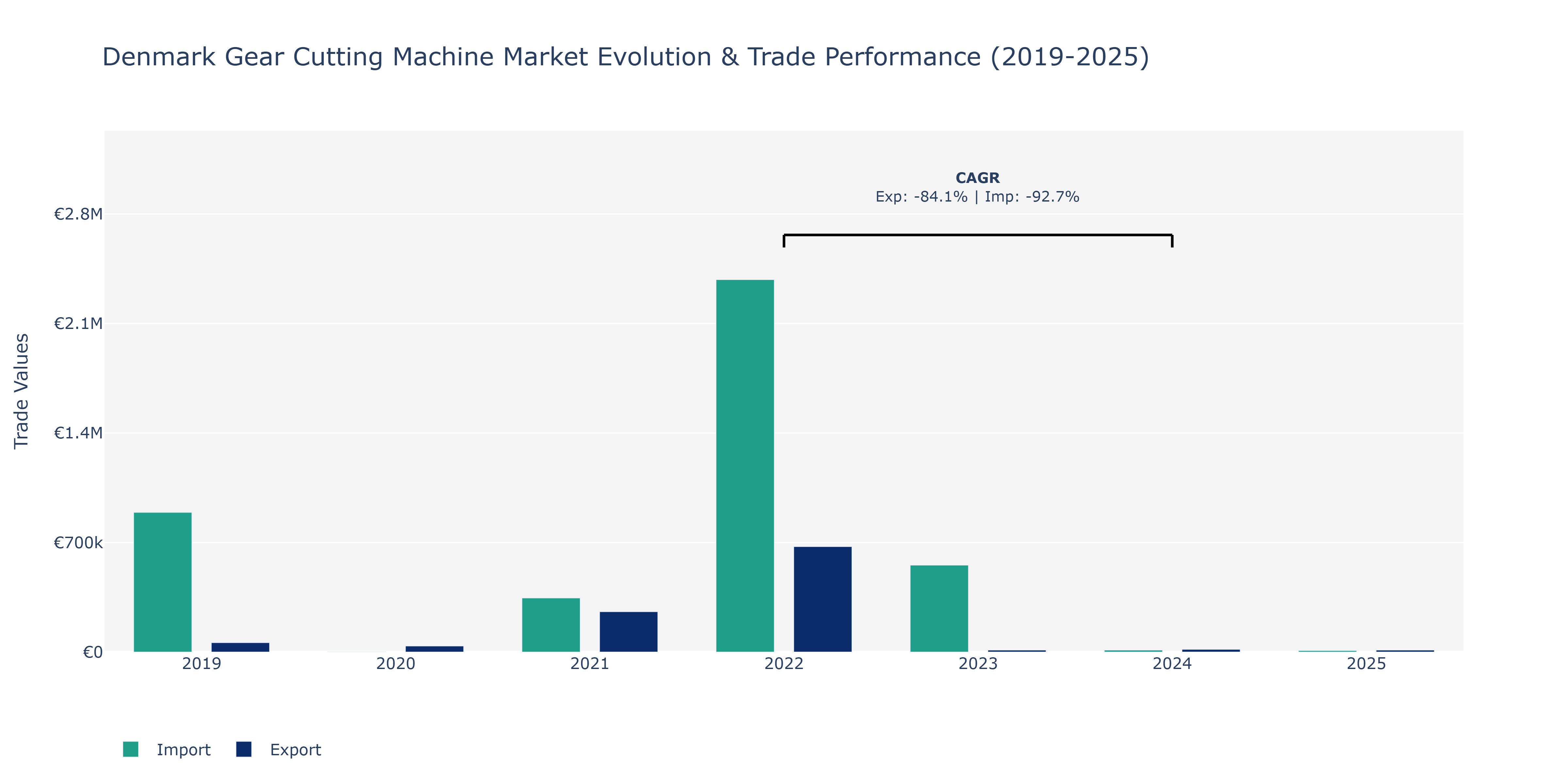 Denmark Gear Cutting Machine Market: Production & Trade Performance (2019-2025)